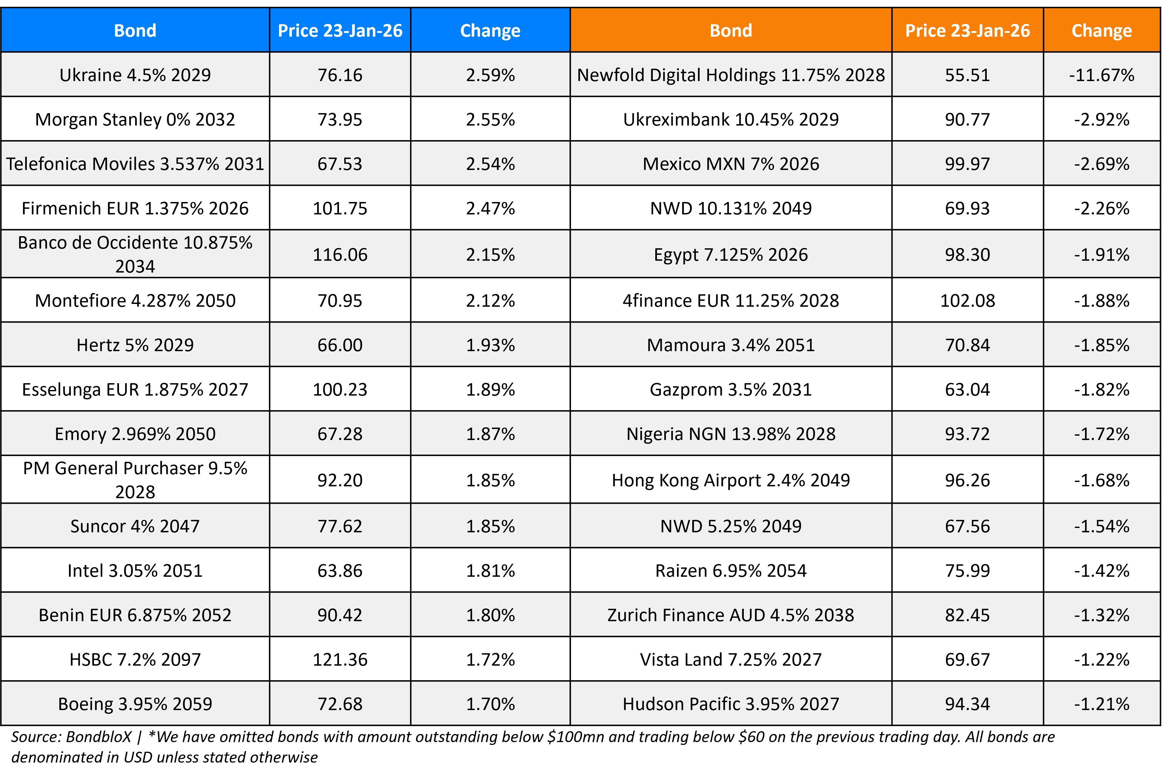 BondbloX Gainer Losers 23 Jan 26