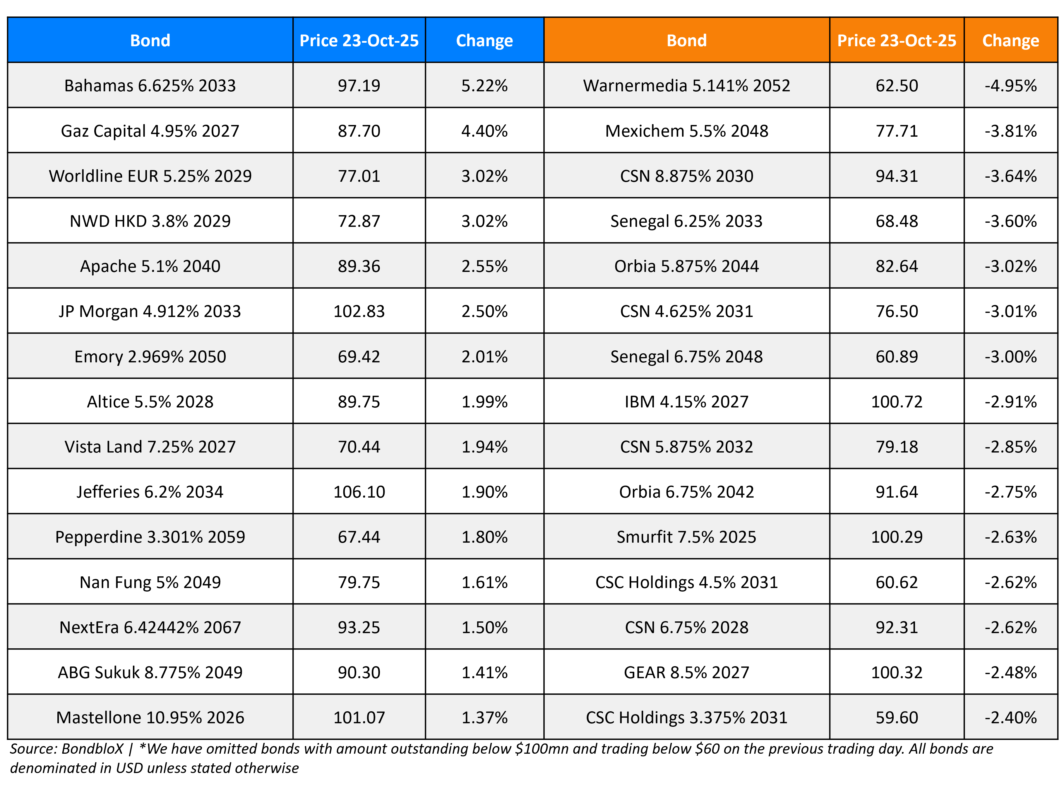 BondbloX Gainer Losers 23 Oct 25