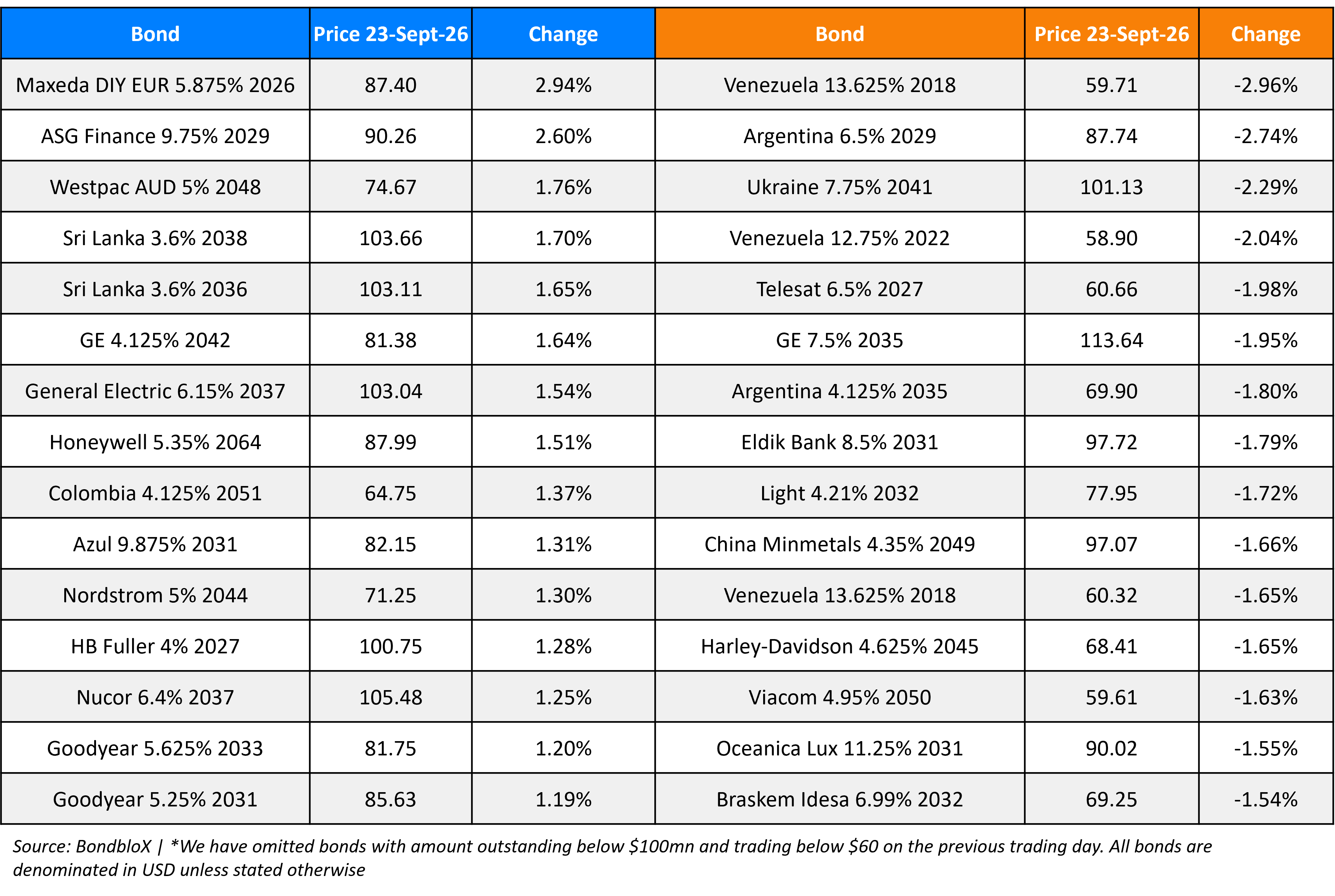 BondbloX Gainer Losers 23 Sep 26