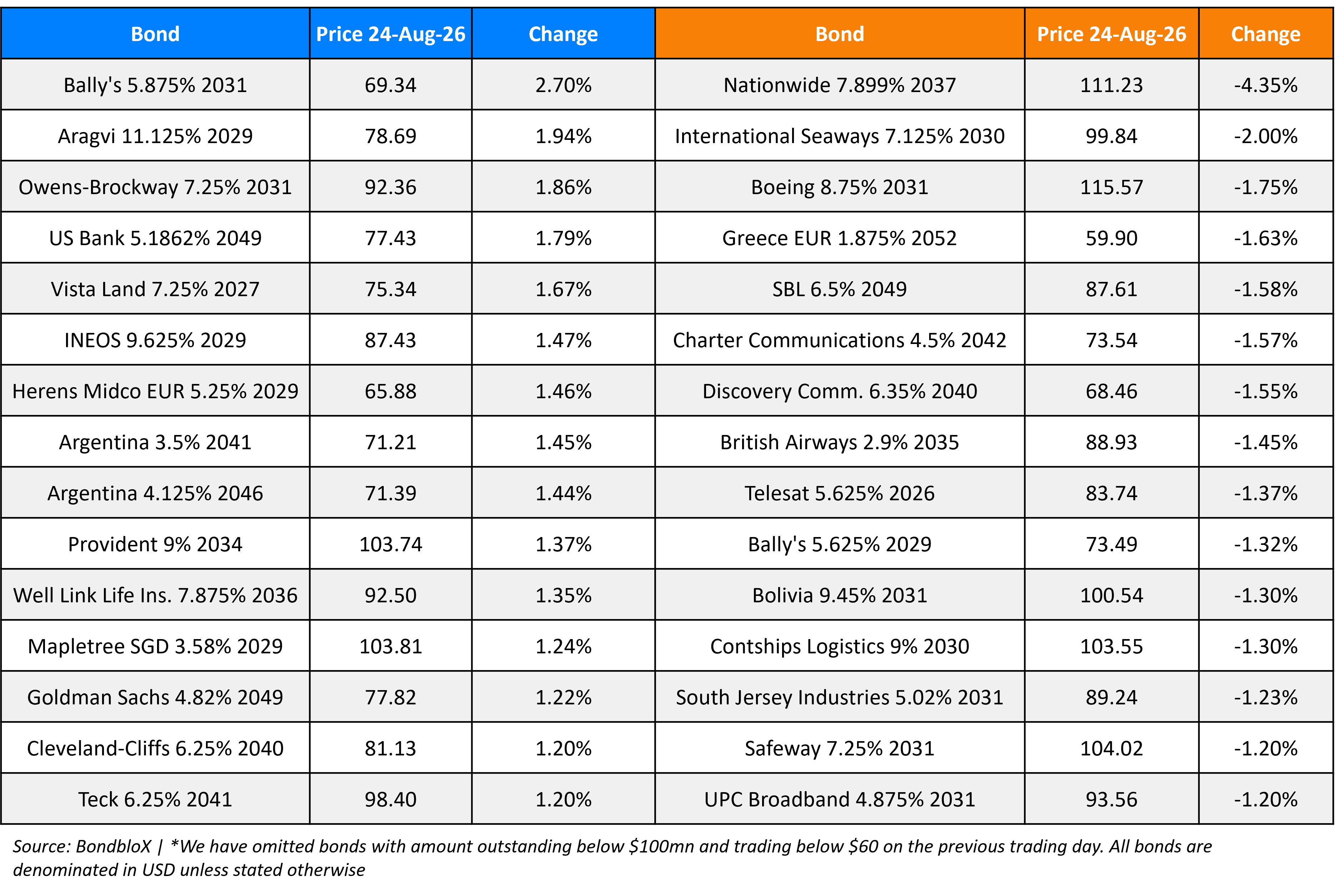 BondbloX Gainer Losers 24 Aug 26