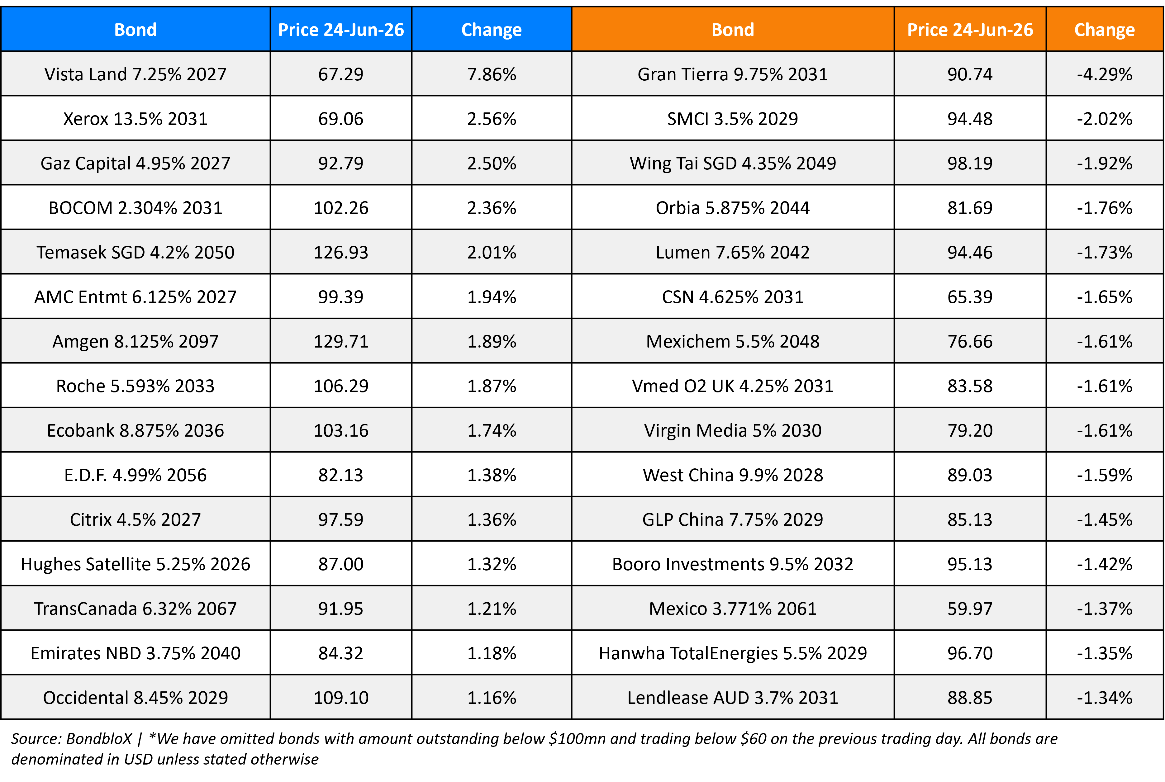 BondbloX Gainer Losers 24 Jun 26