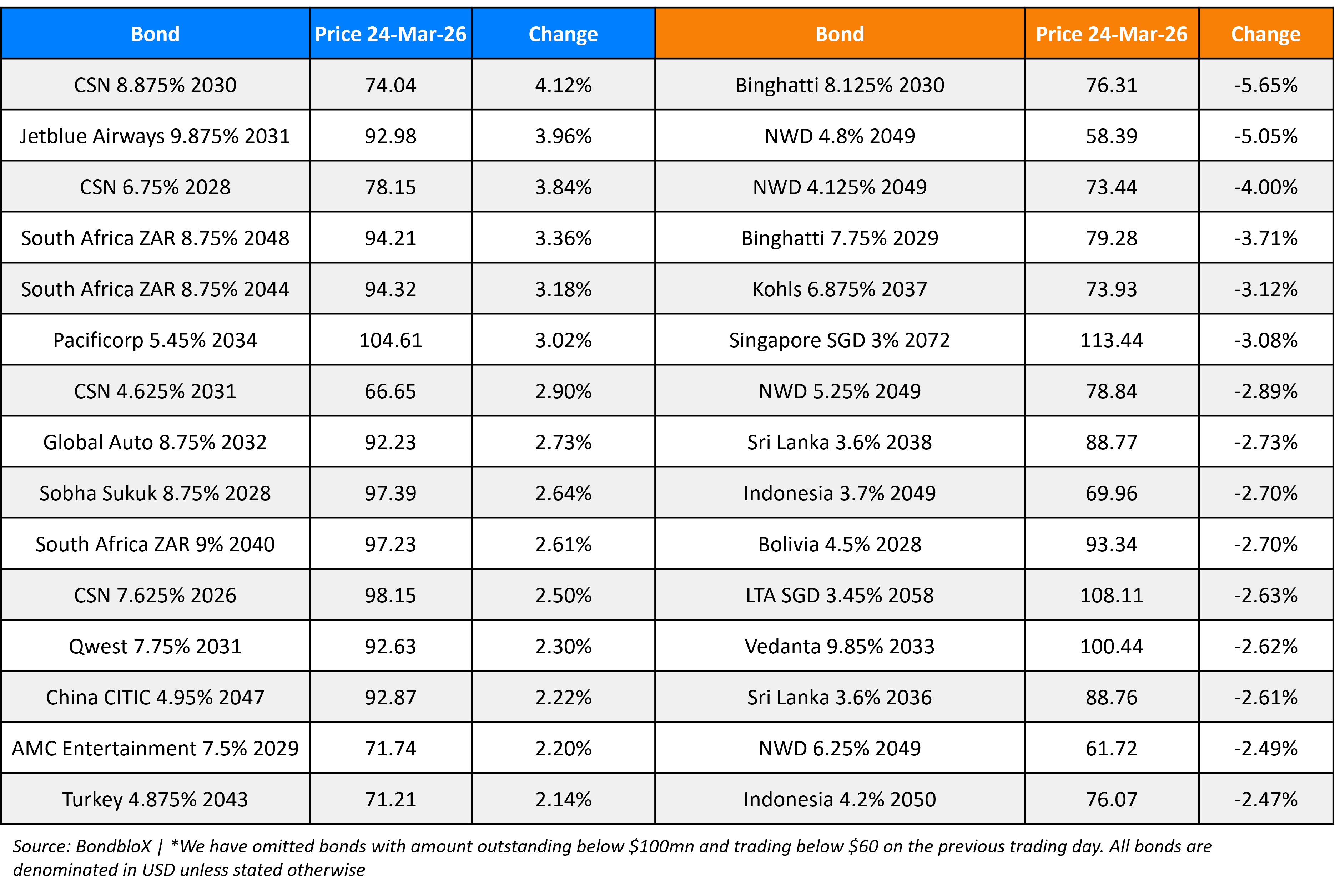 BondbloX Gainer Losers 24 Mar 26