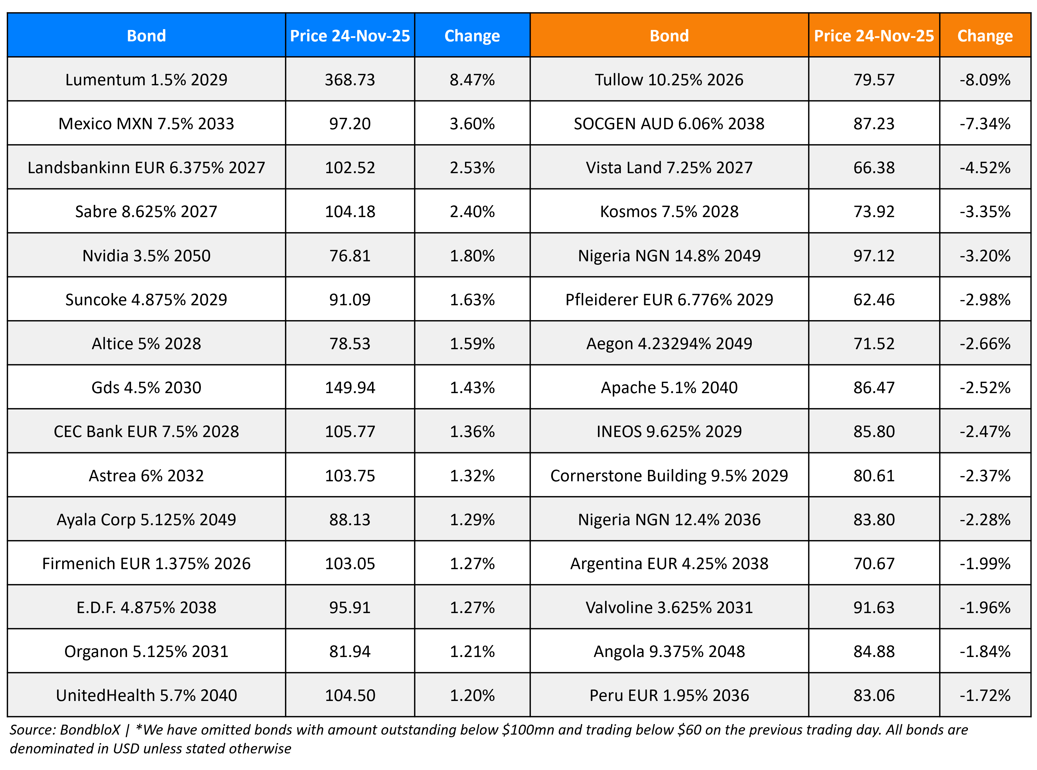 BondbloX Gainer Losers 24 Nov 25 (1)