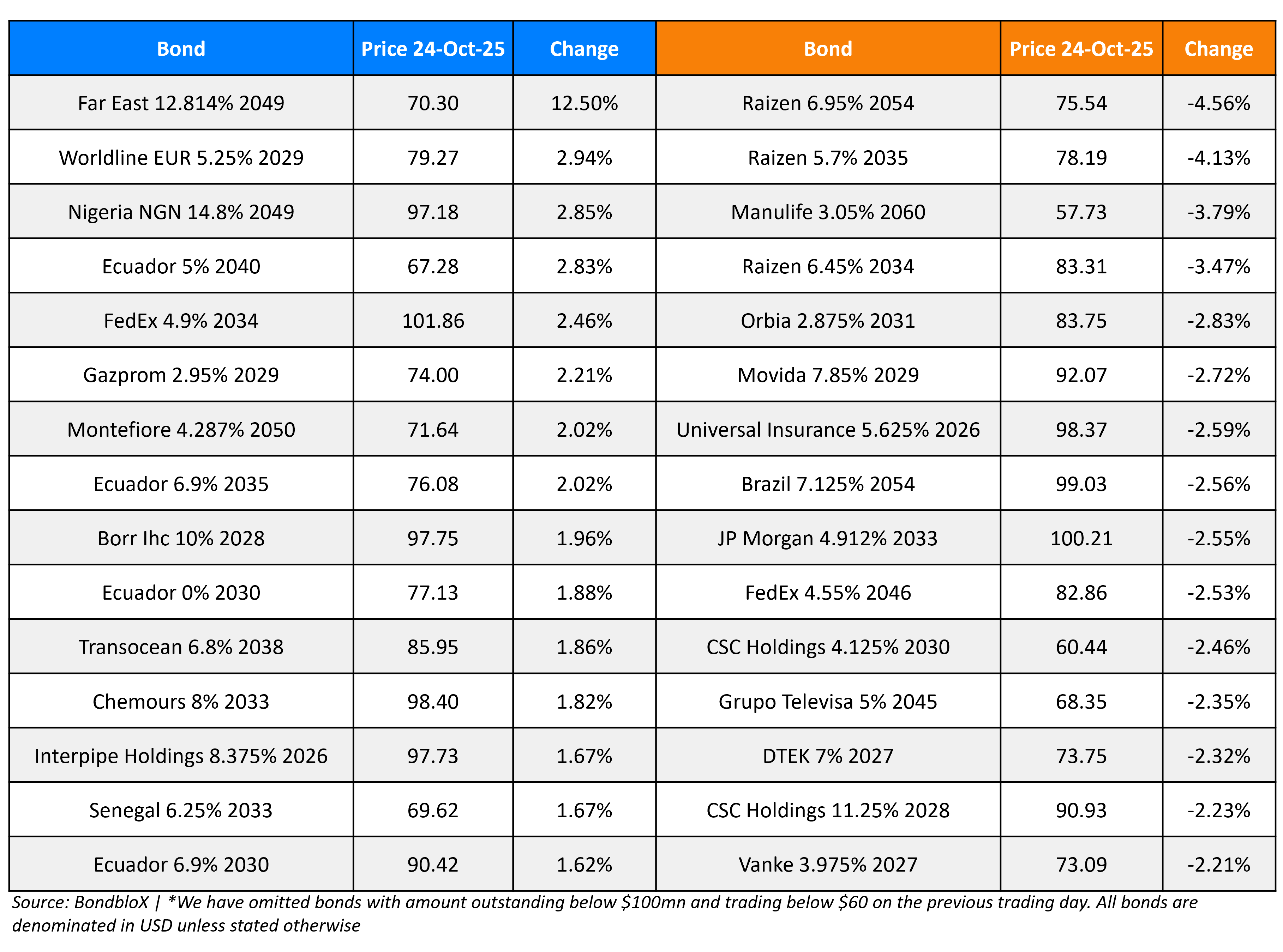 BondbloX Gainer Losers 24 Oct 25