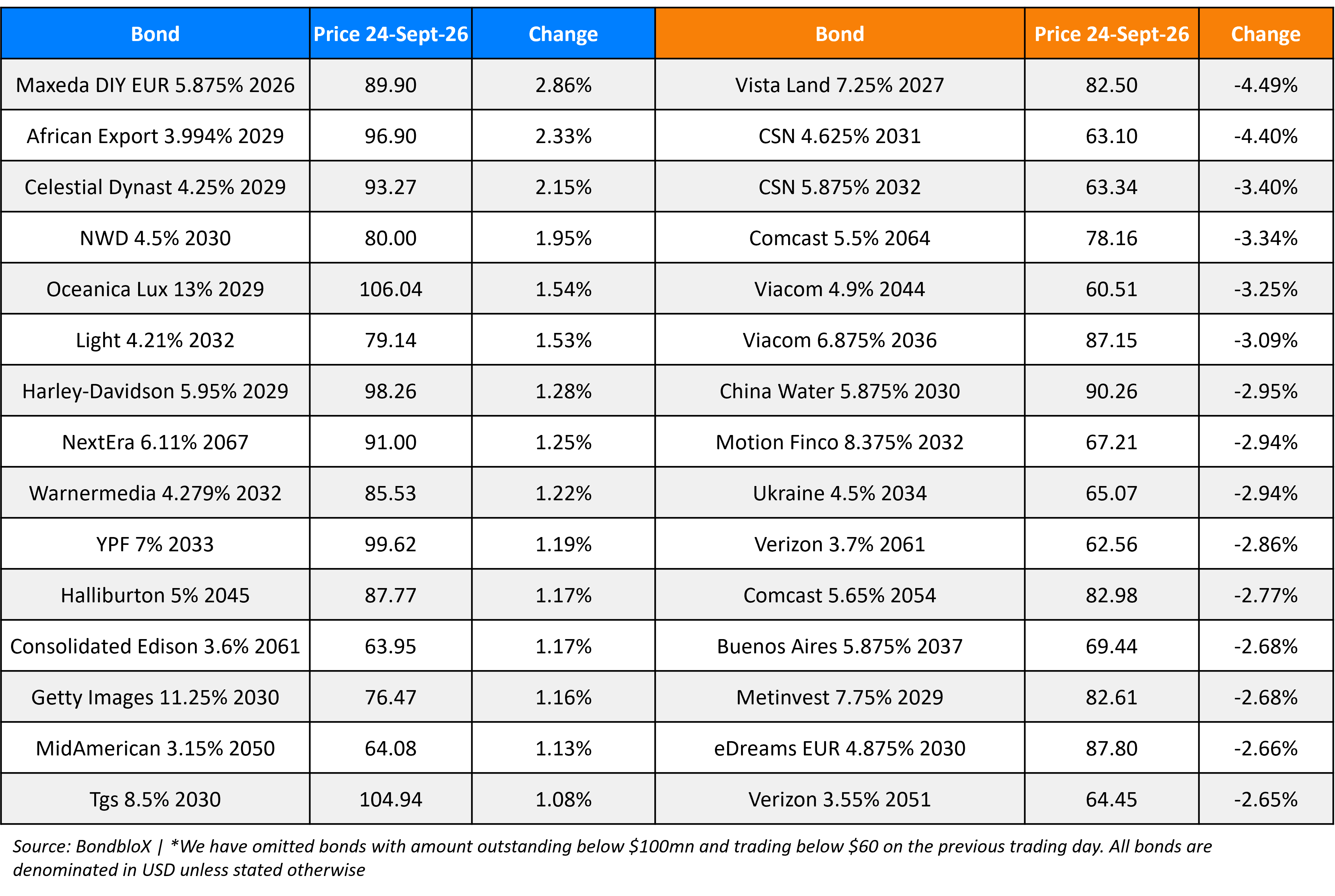 BondbloX Gainer Losers 24 Sep 26