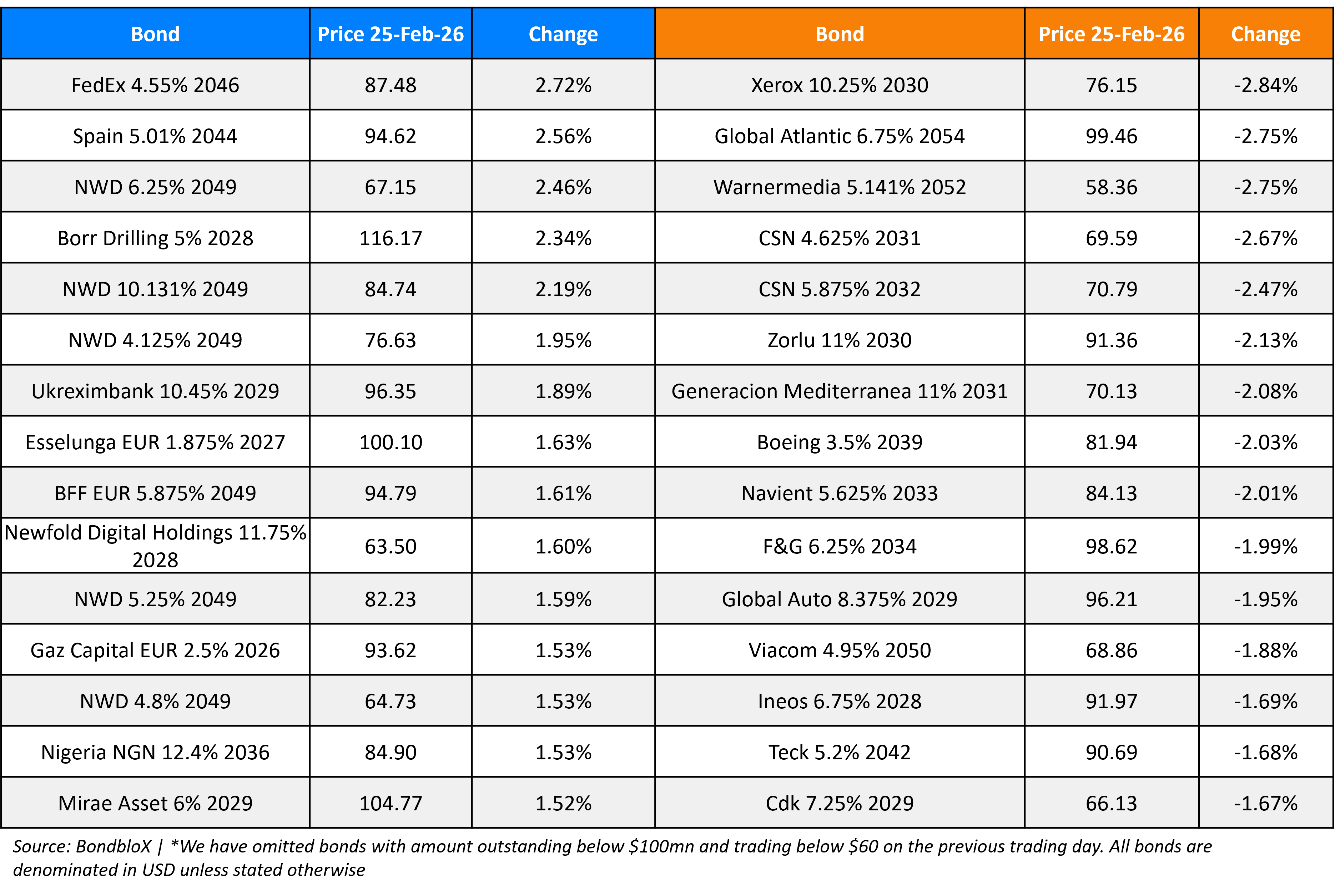 BondbloX Gainer Losers 25 Feb 26