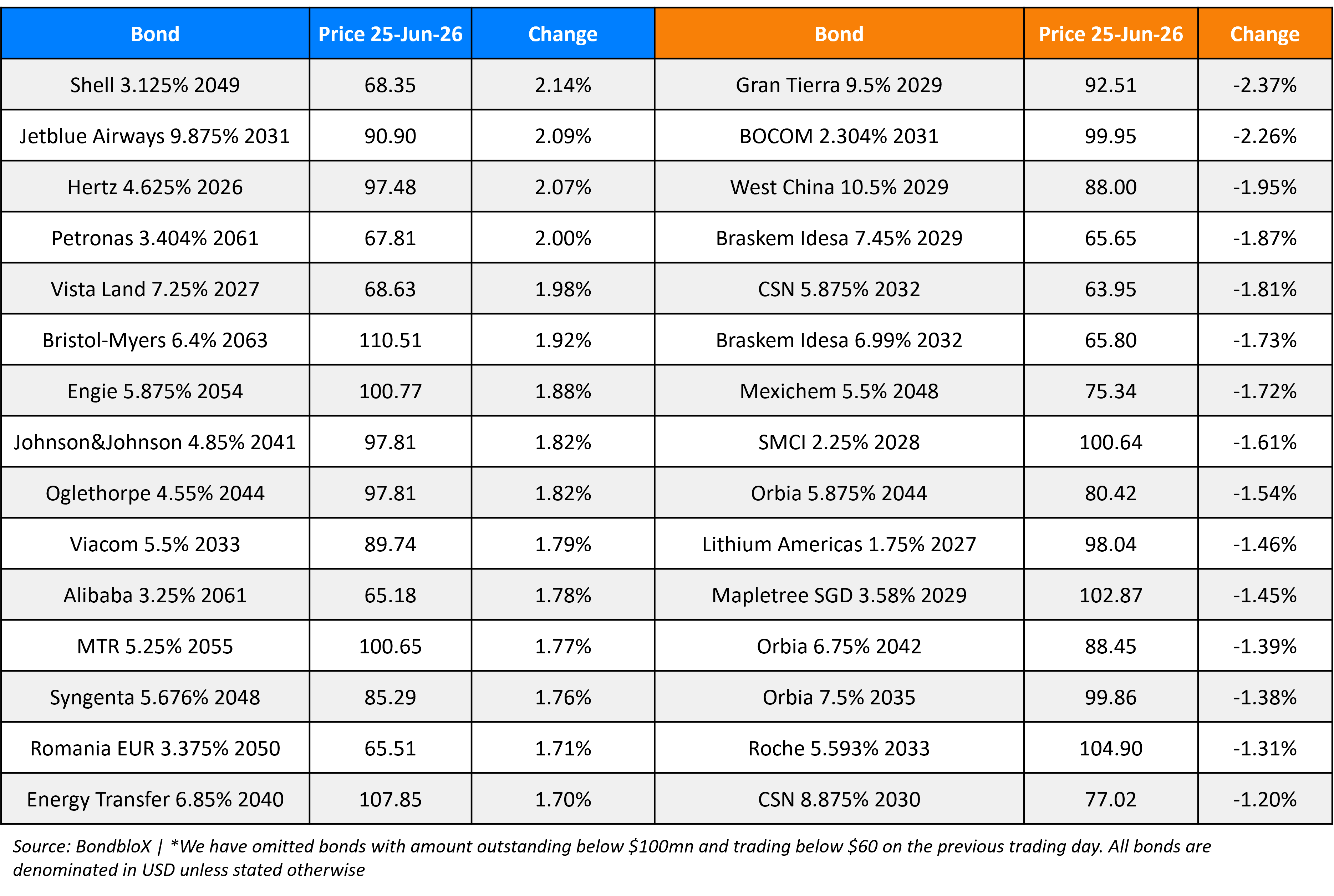 BondbloX Gainer Losers 25 Jun 26