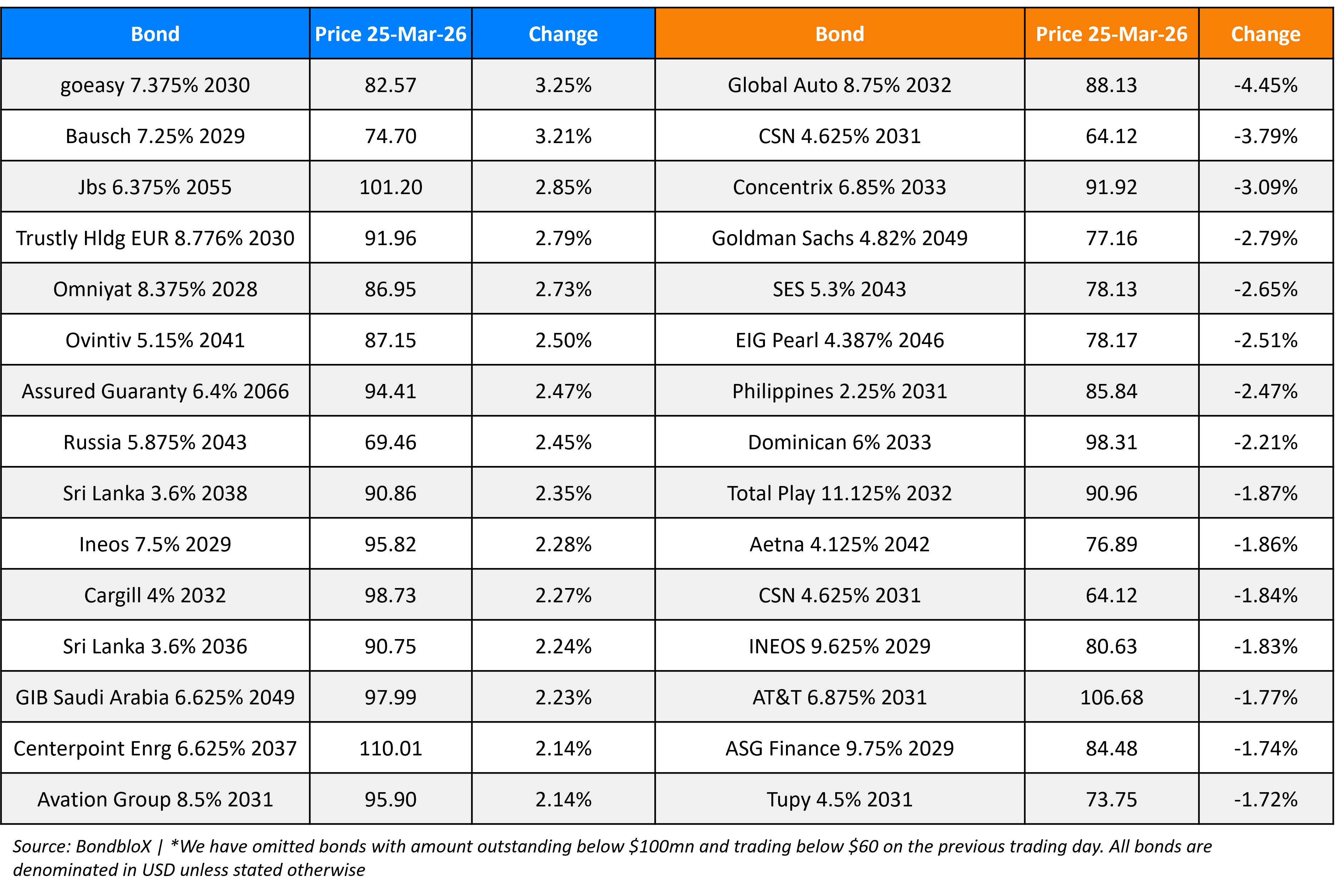 BondbloX Gainer Losers 25 Mar 26