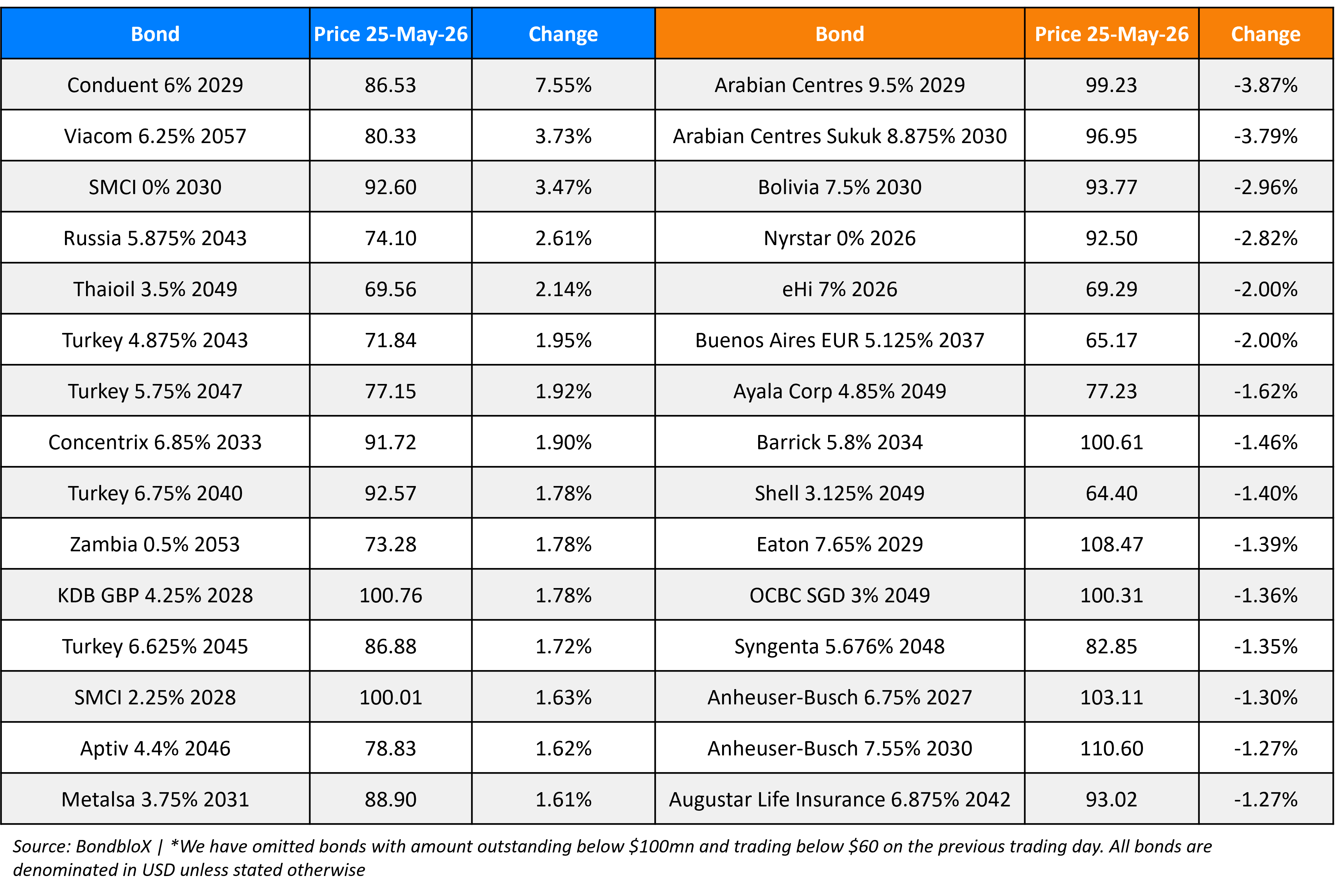 BondbloX Gainer Losers 25 May 26