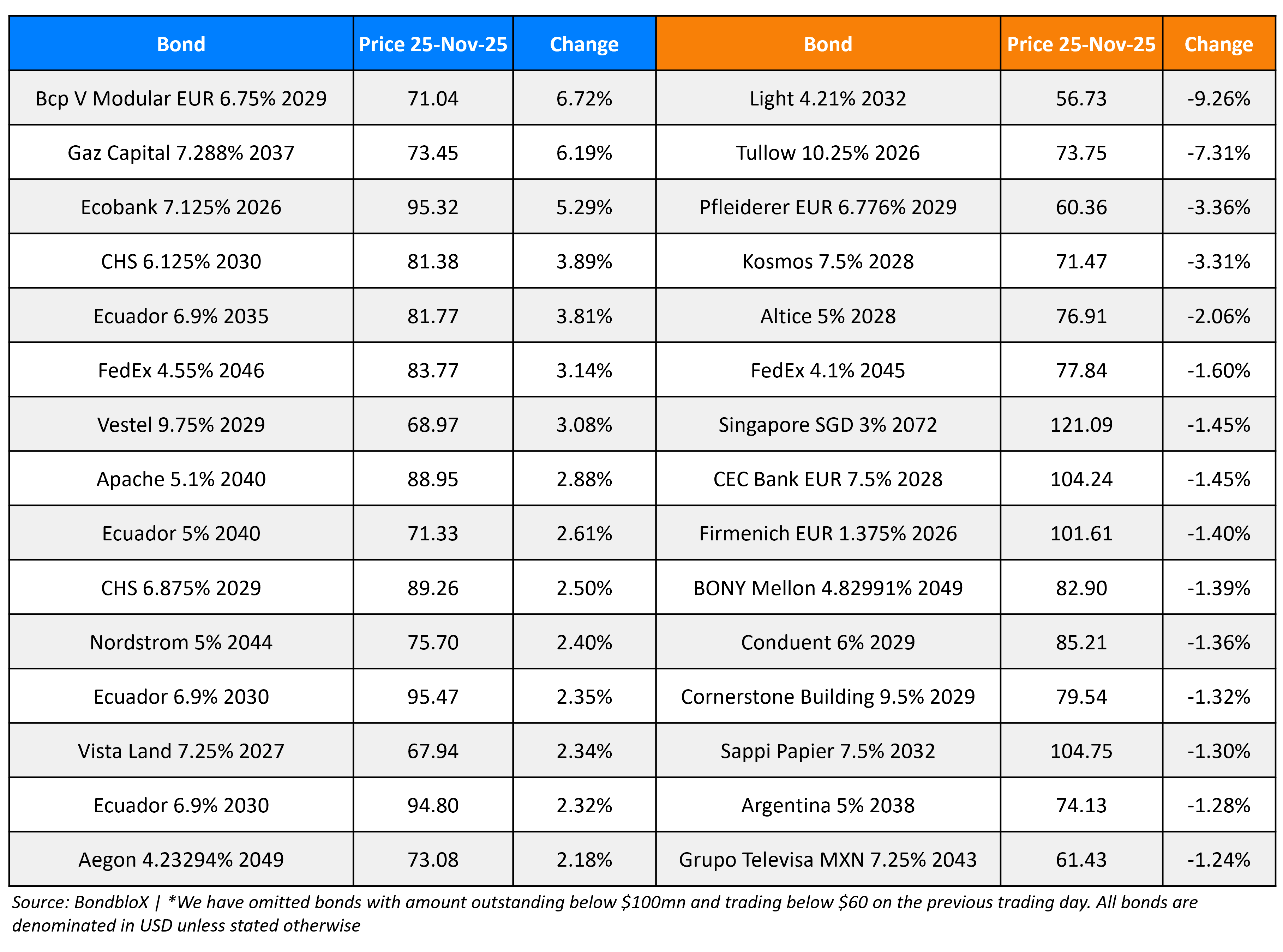 BondbloX Gainer Losers 25 Nov 25