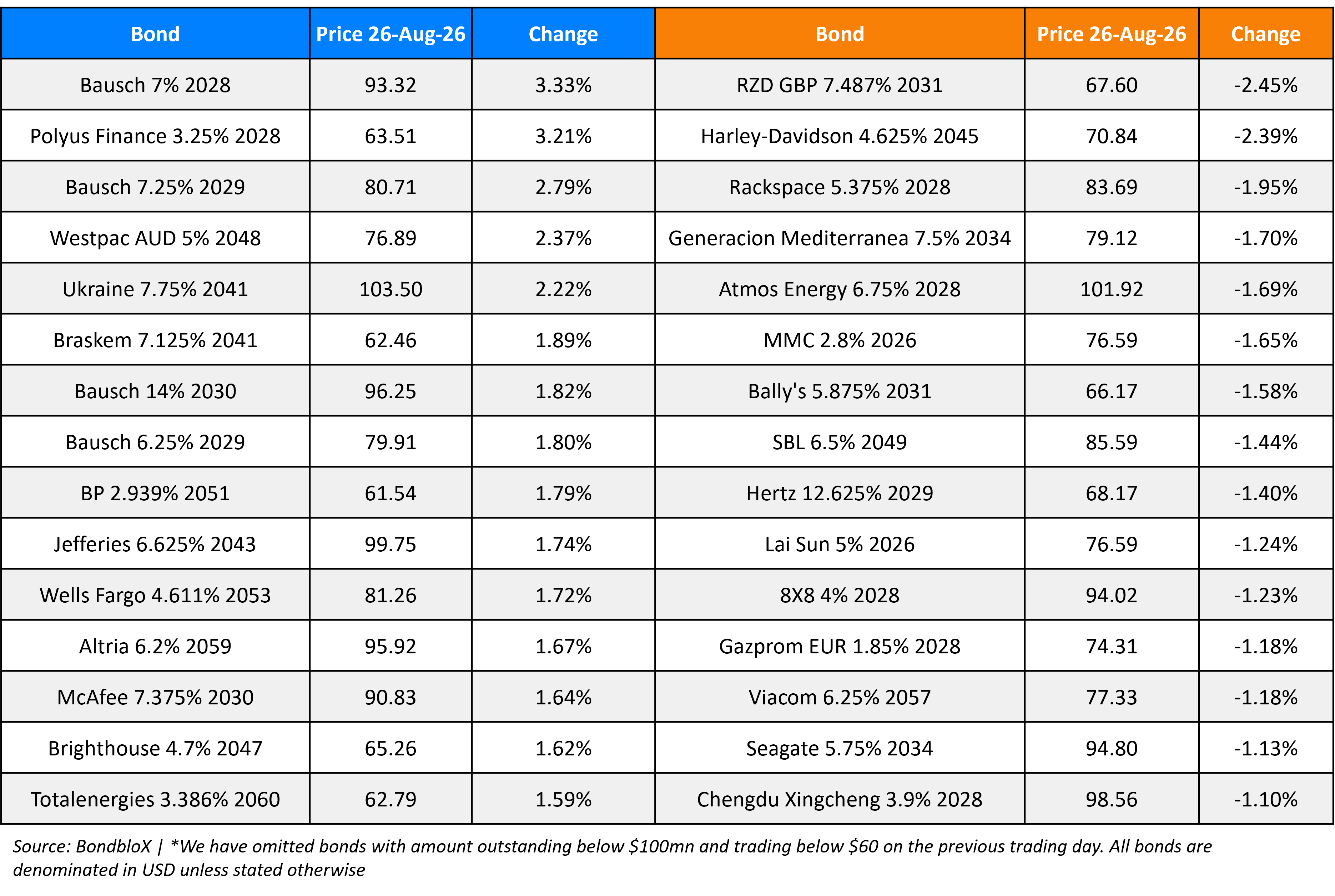 BondbloX Gainer Losers 26 Aug 26