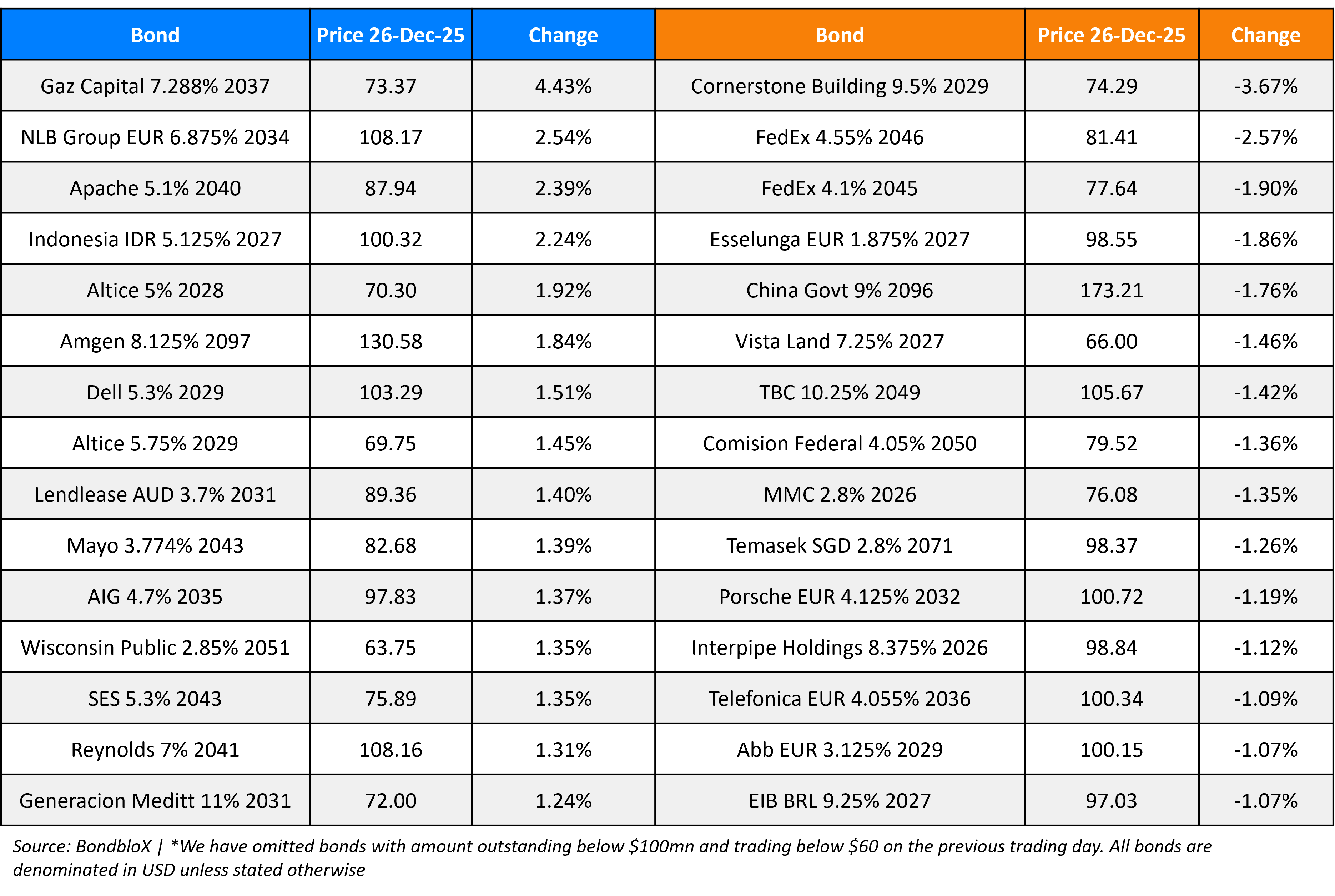 BondbloX Gainer Losers 26 Dec 25