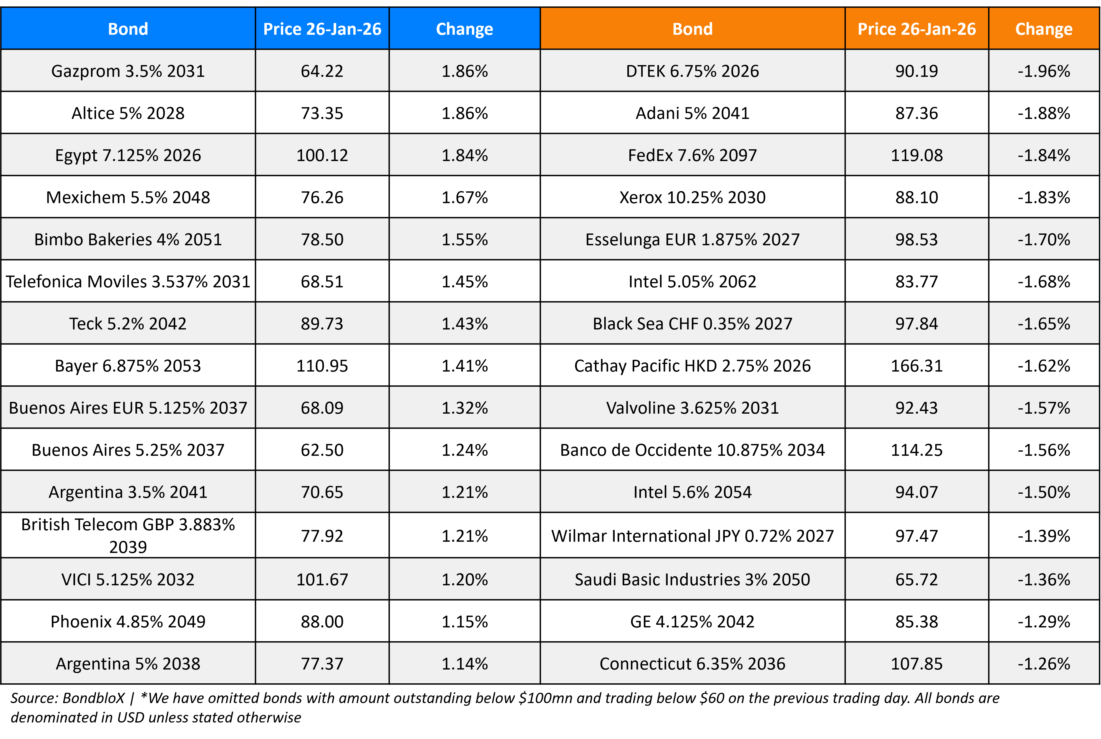 BondbloX Gainer Losers 26 Jan 26