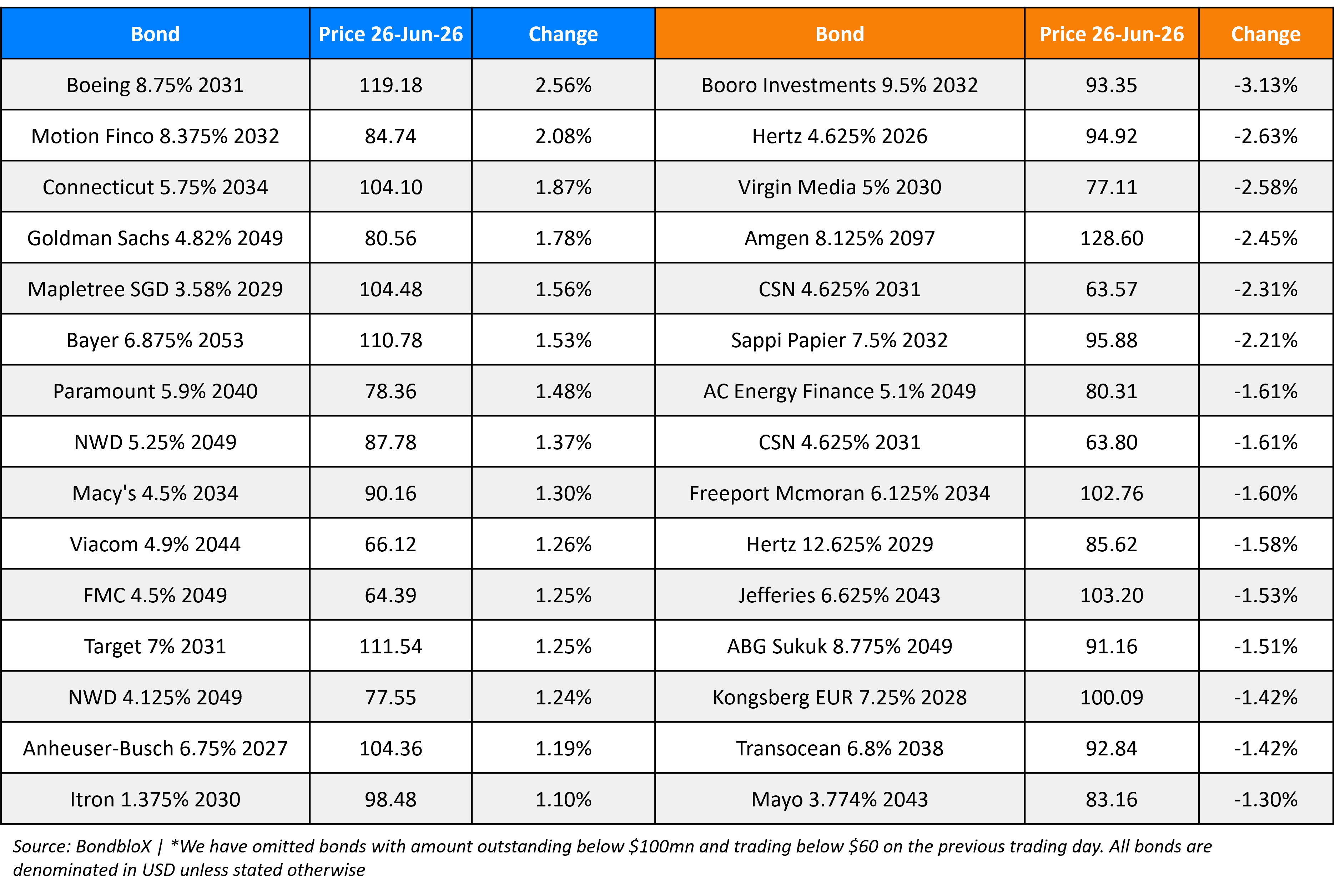 BondbloX Gainer Losers 26 Jun 26