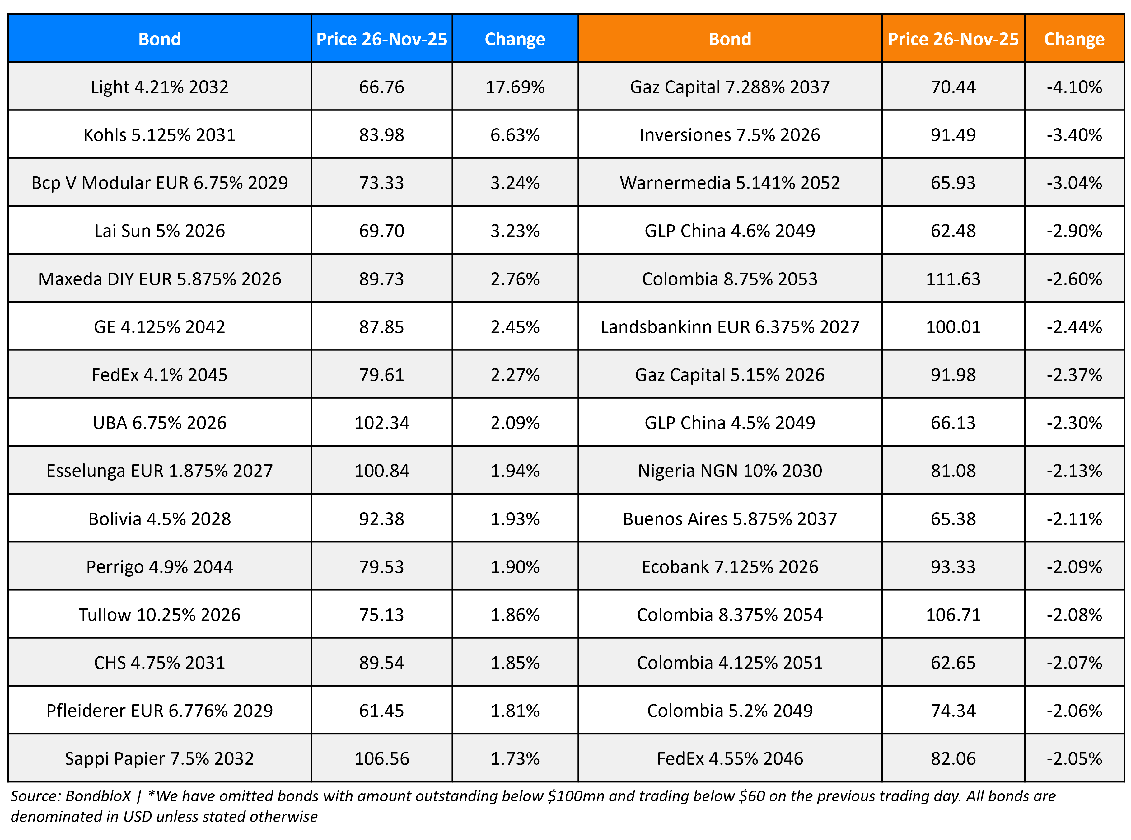 BondbloX Gainer Losers 26 Nov 25