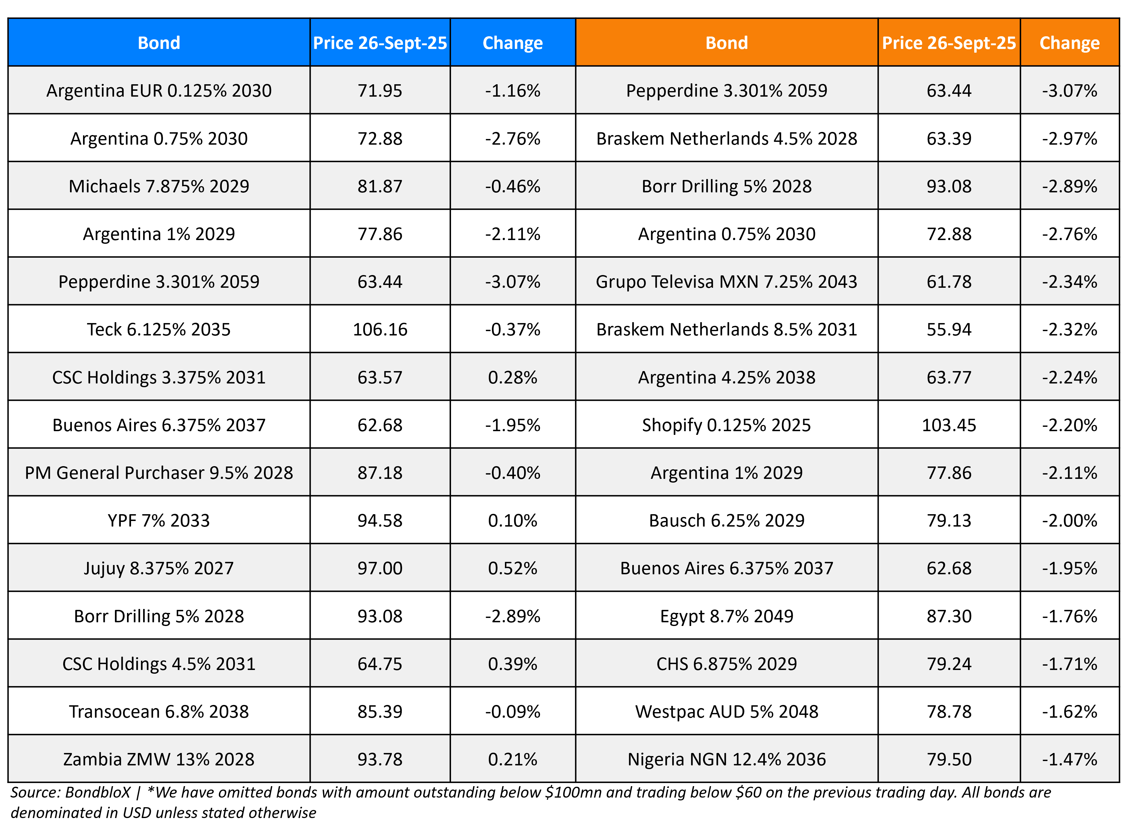 BondbloX Gainer Losers 26 Sep 25