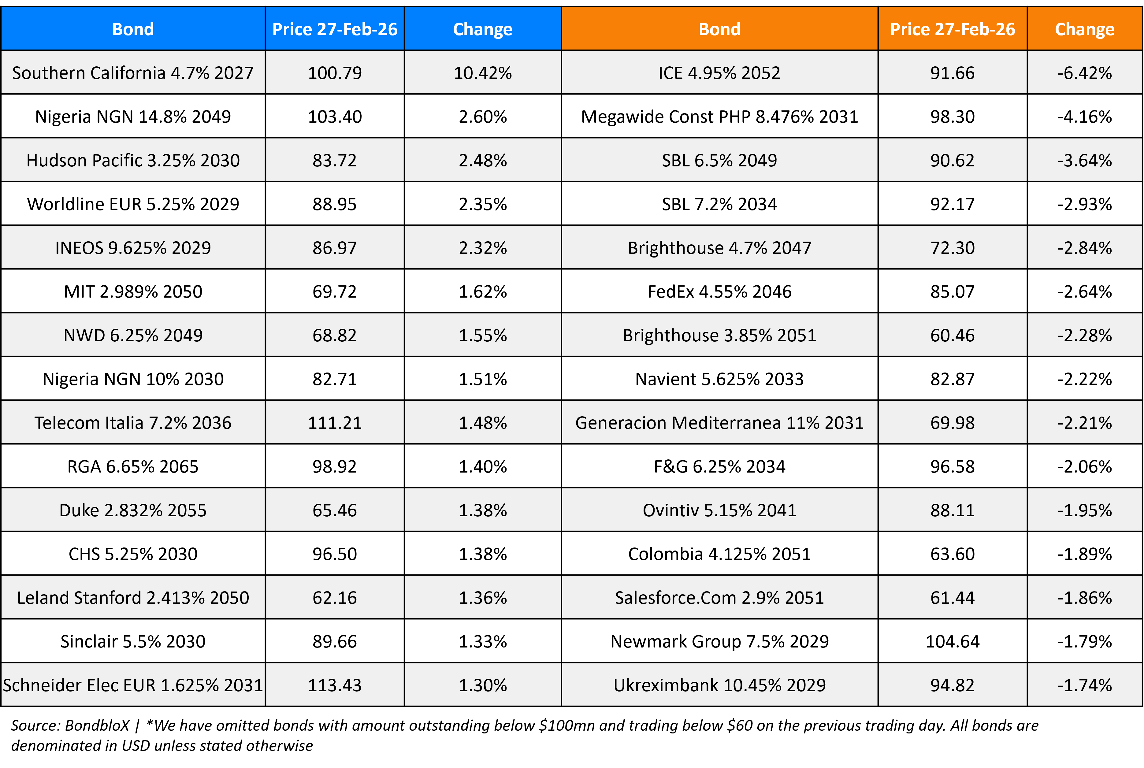 BondbloX Gainer Losers 27 Feb 26