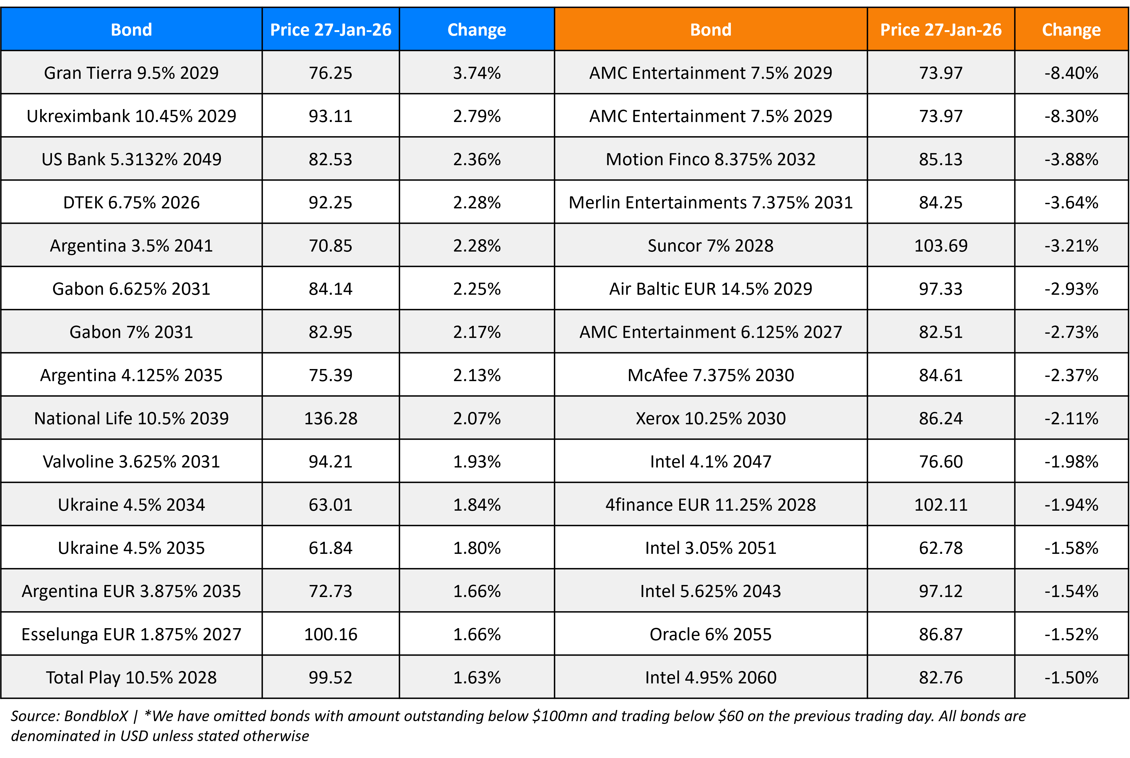 BondbloX Gainer Losers 27 Jan 26