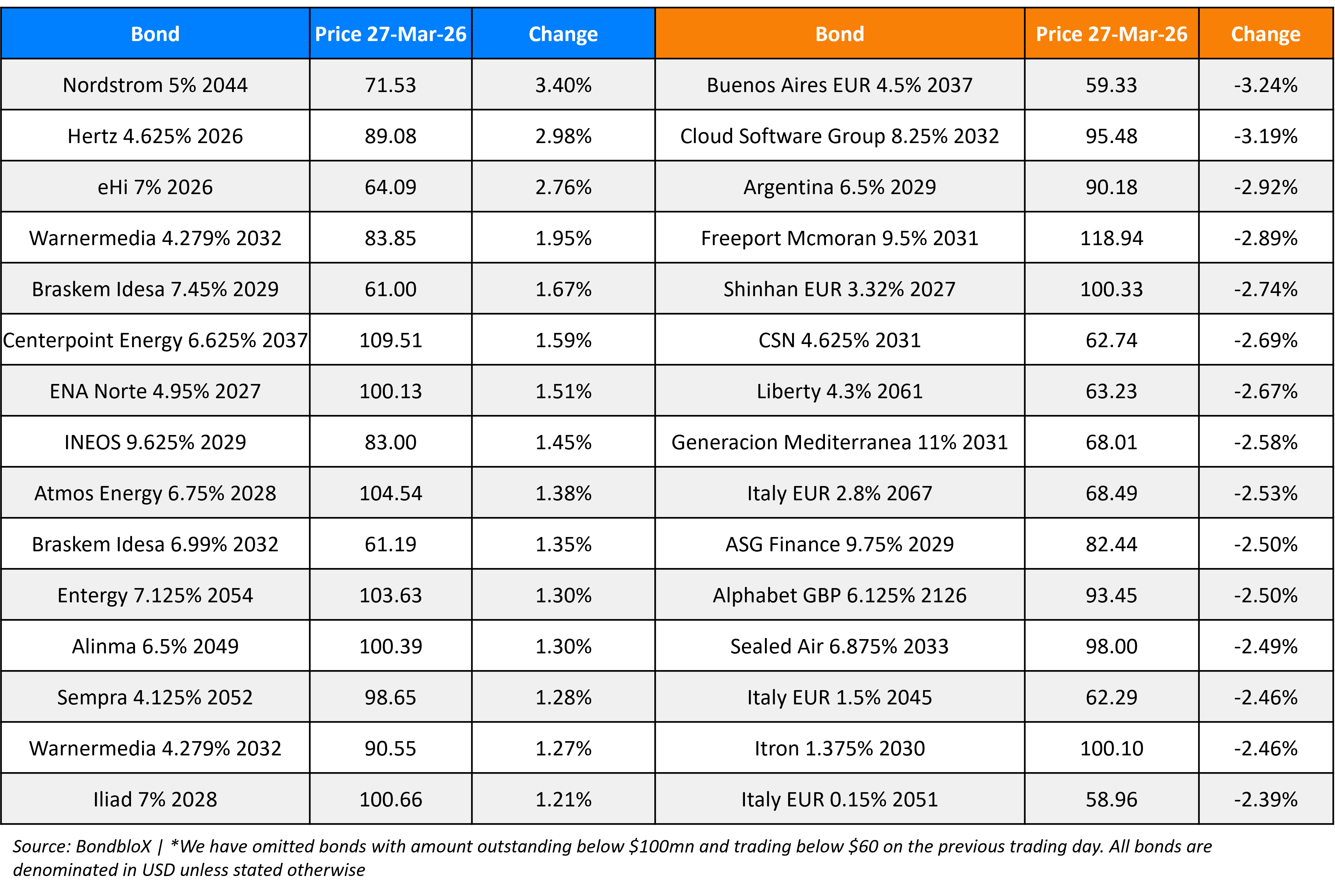 BondbloX Gainer Losers 27 Mar 26