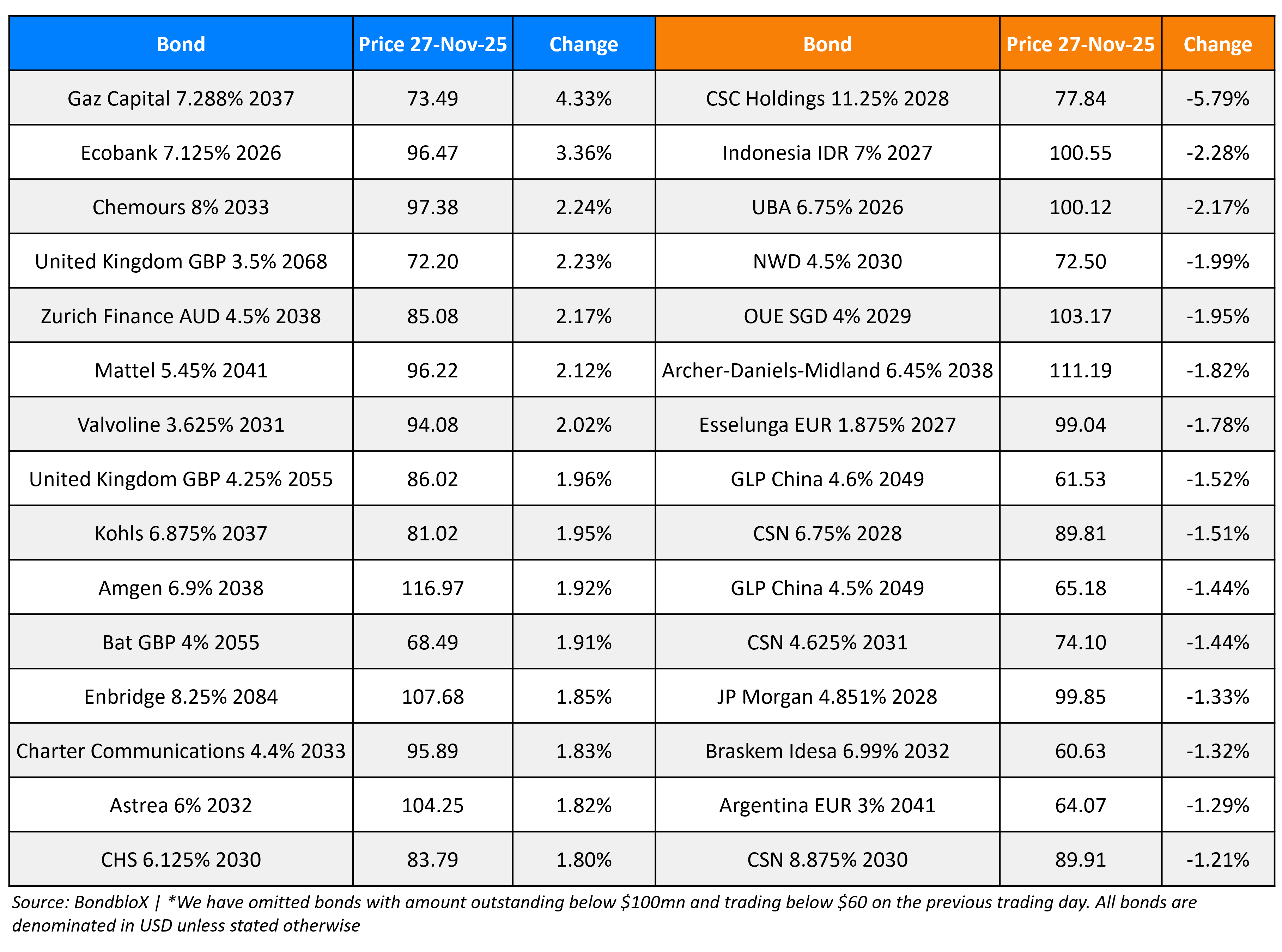 BondbloX Gainer Losers 27 Nov 25 (1)