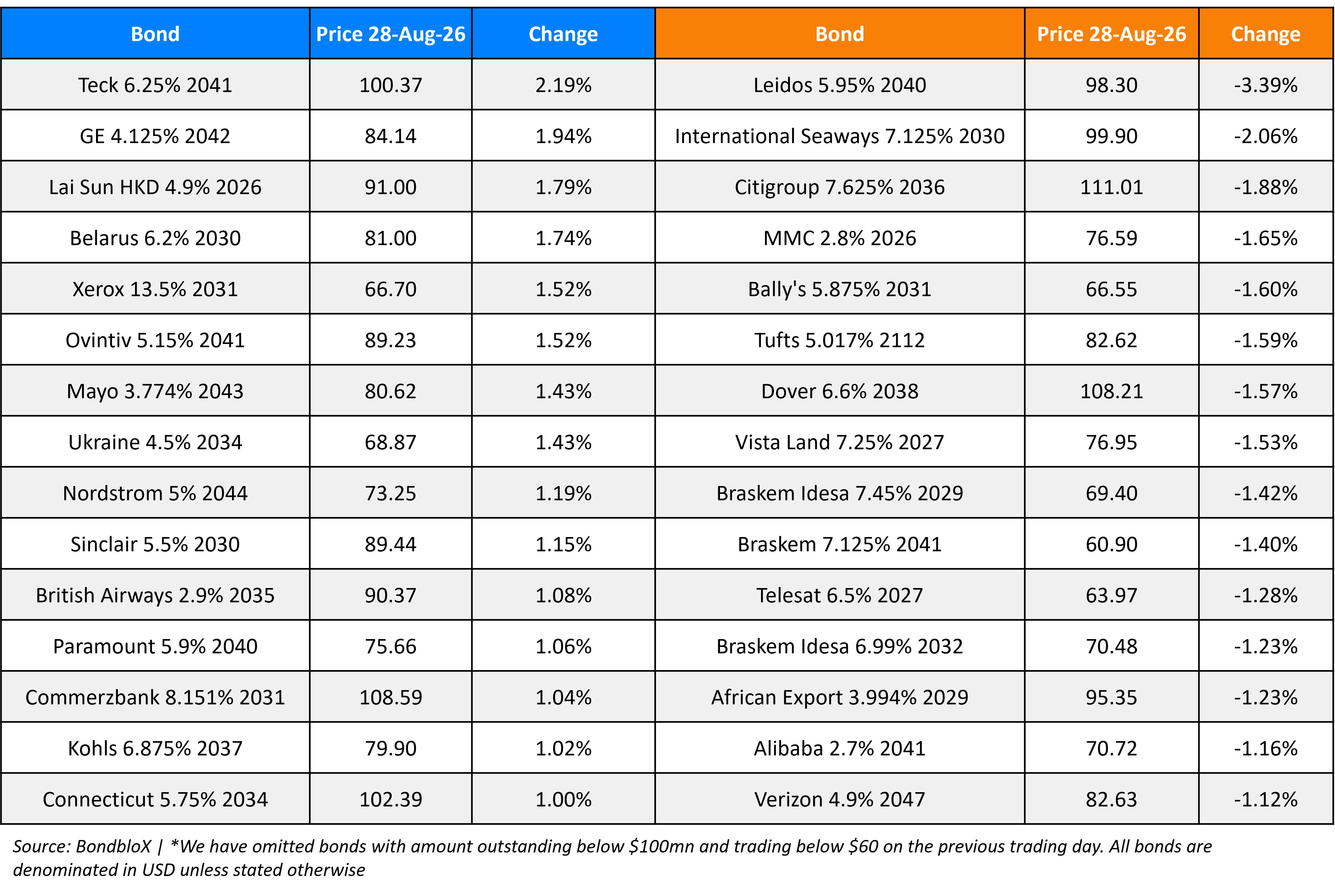 BondbloX Gainer Losers 28 Aug 26