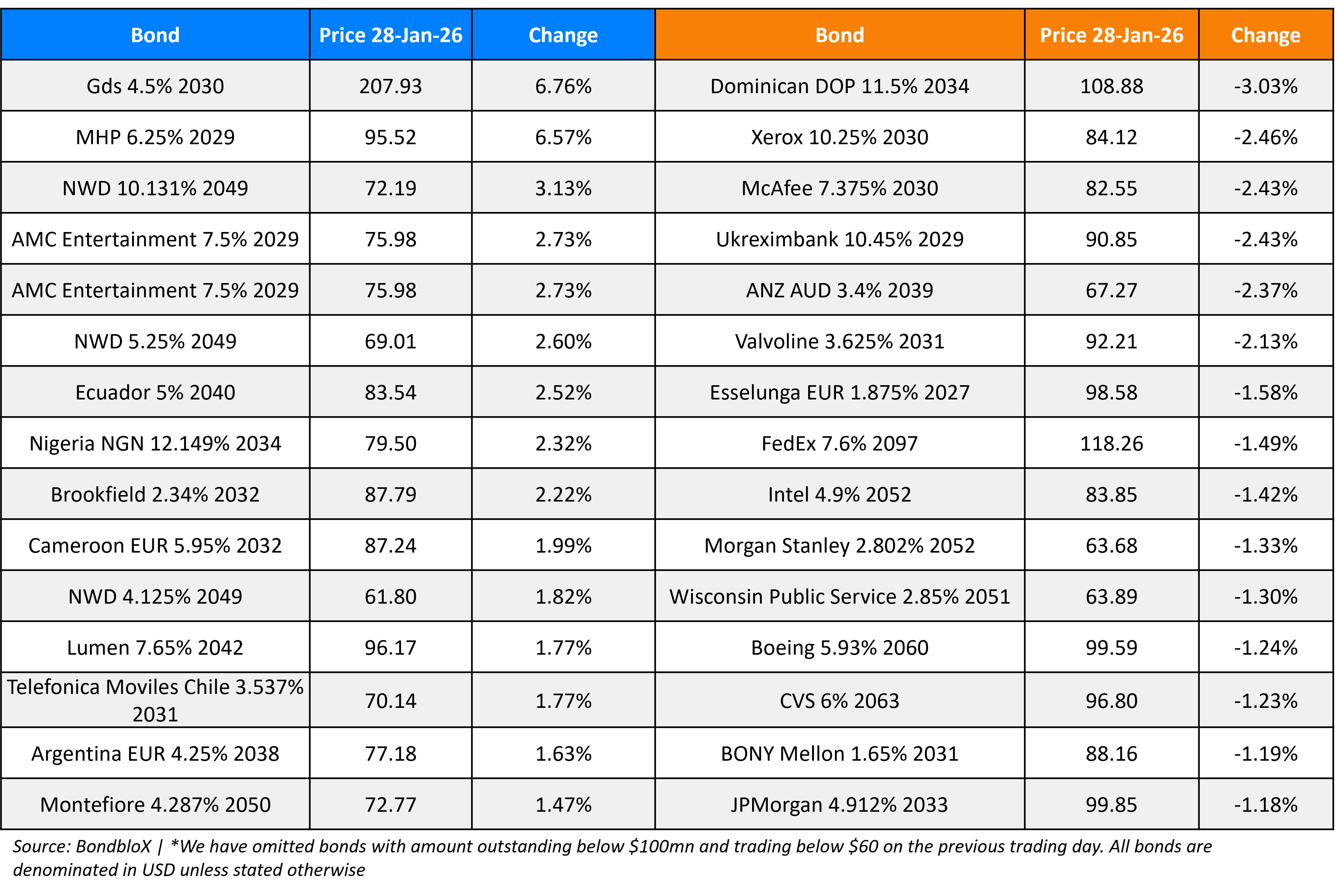 BondbloX Gainer Losers 28 Jan 26