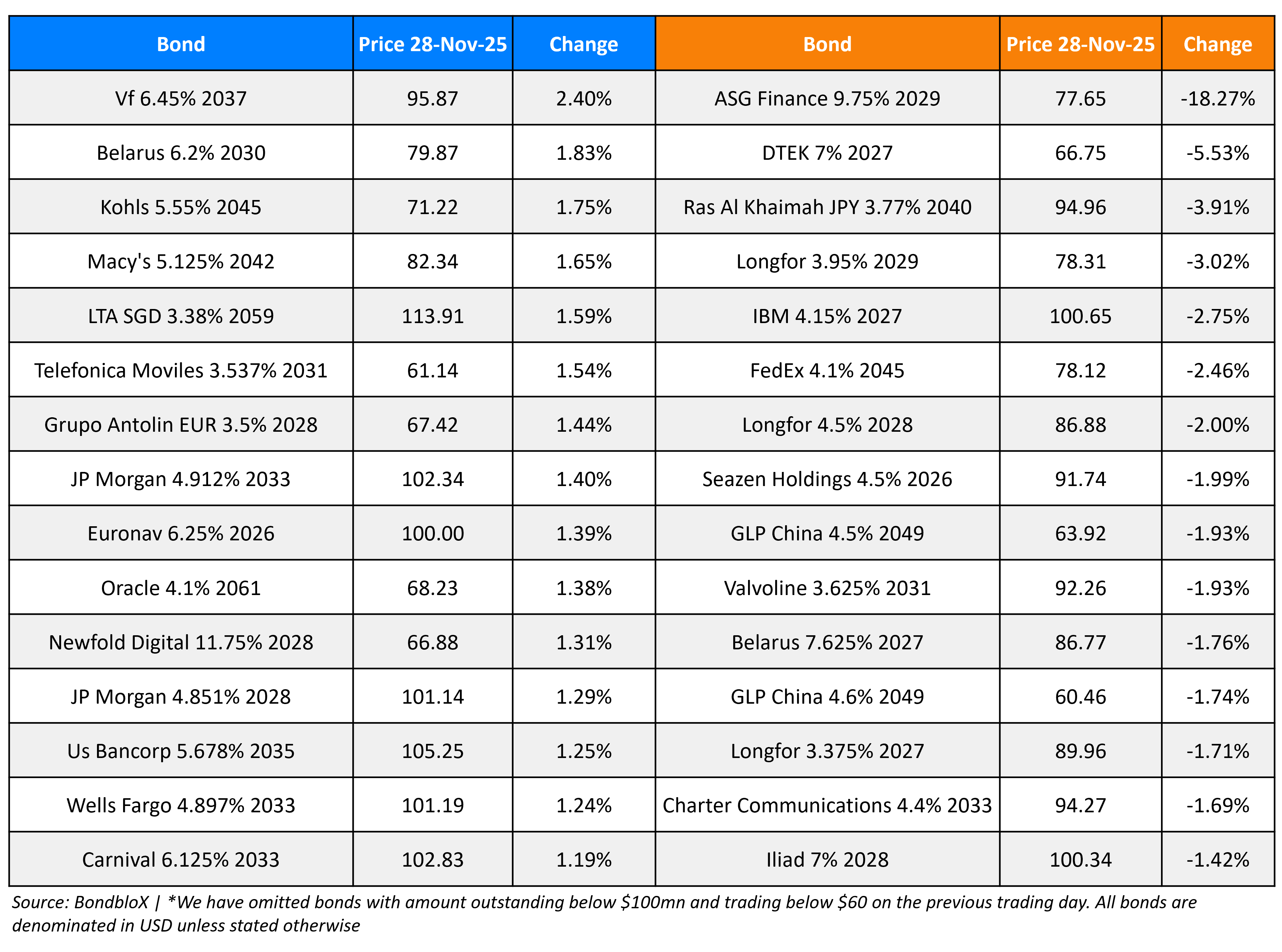 BondbloX Gainer Losers 28 Nov 25
