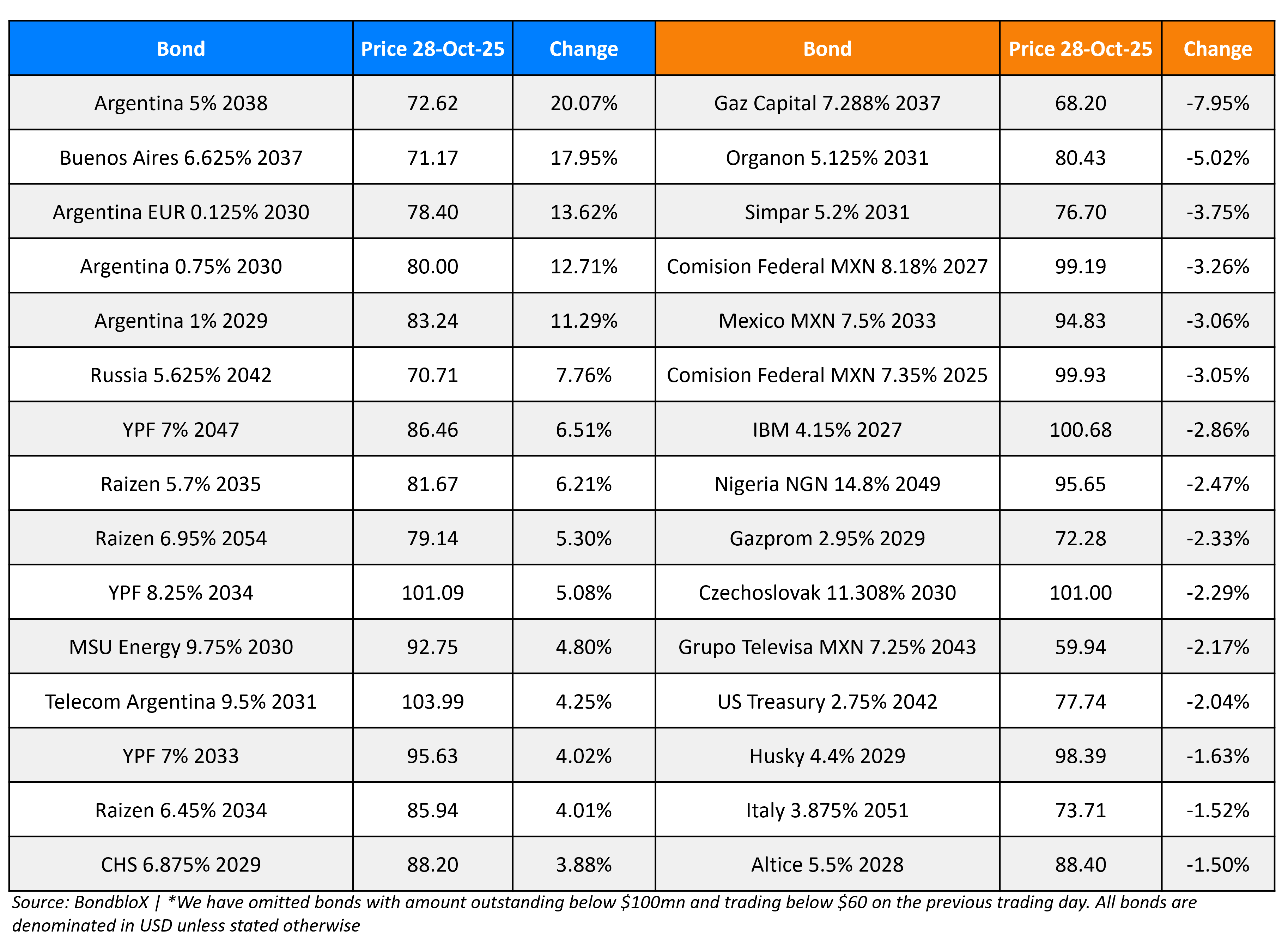 BondbloX Gainer Losers 28 Oct 25