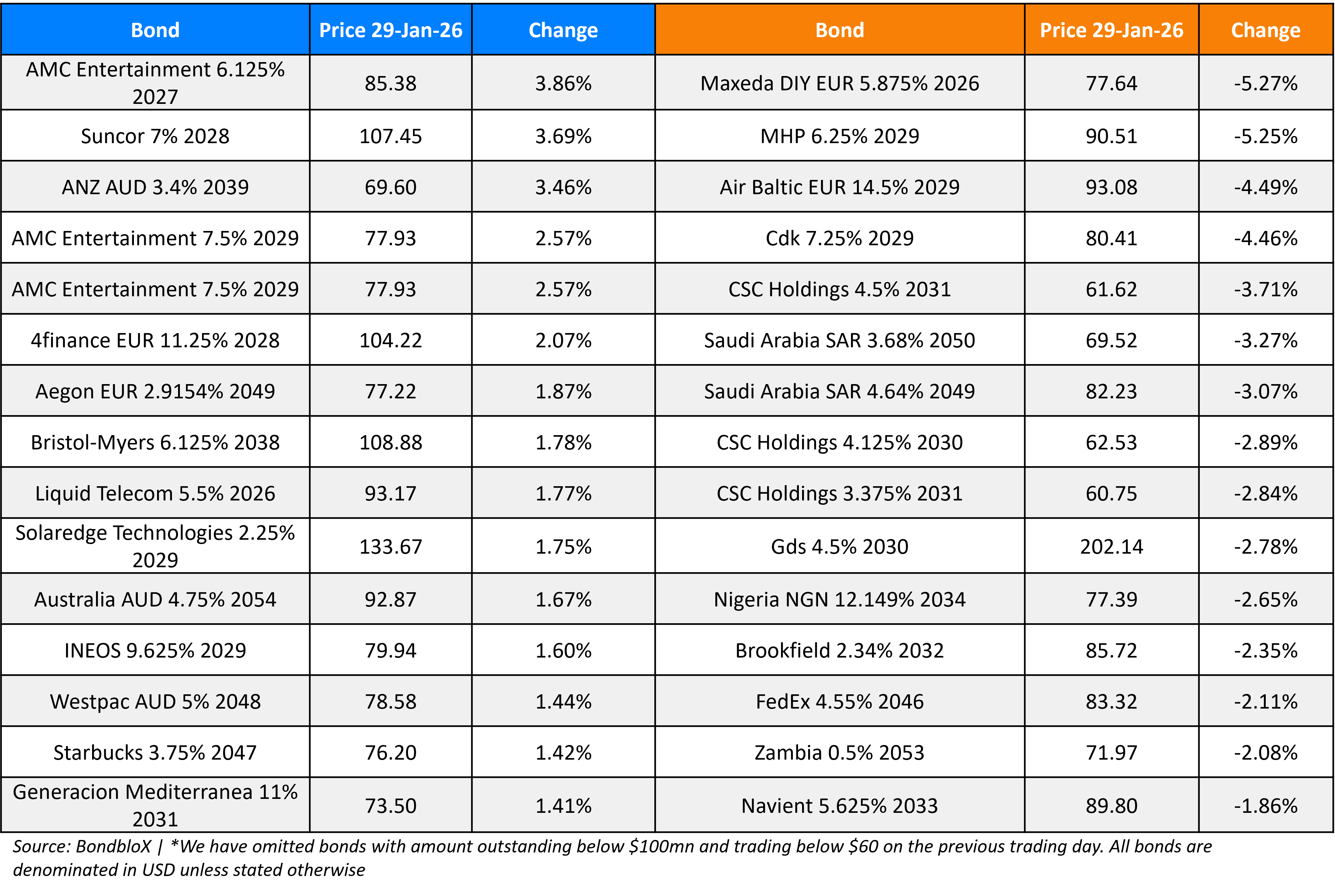 BondbloX Gainer Losers 29 Jan 26