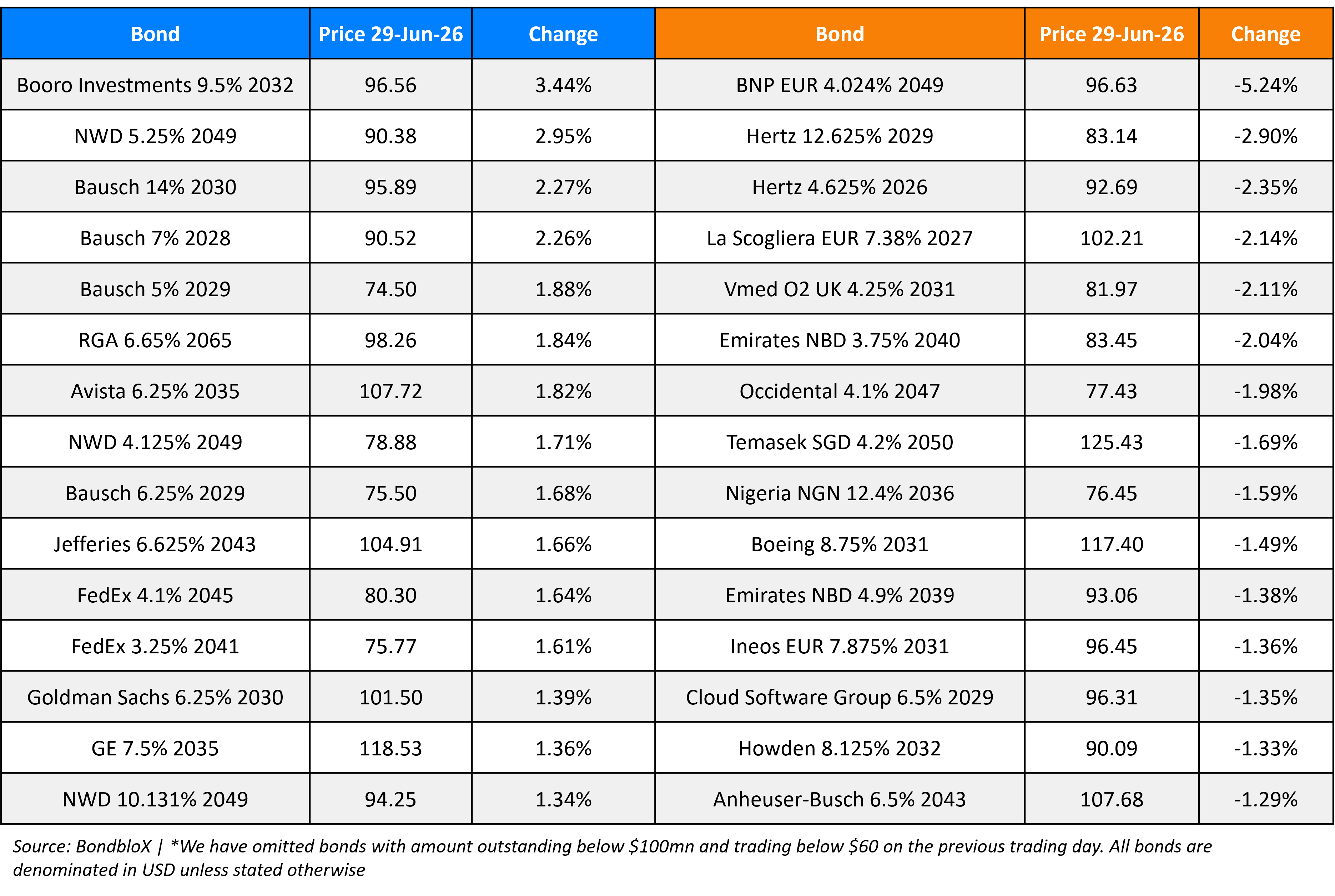 BondbloX Gainer Losers 29 Jun 26