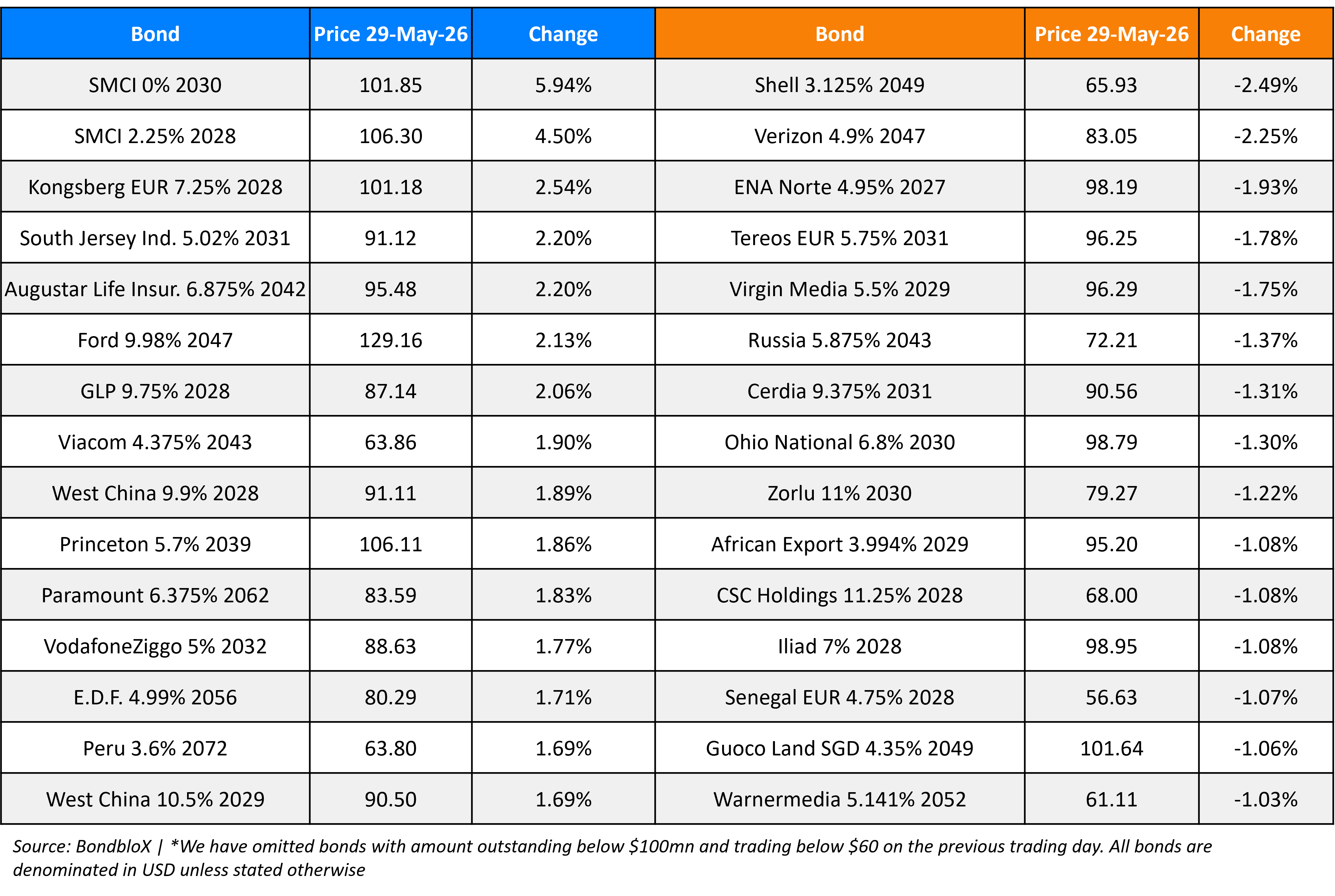 BondbloX Gainer Losers 29 May 26