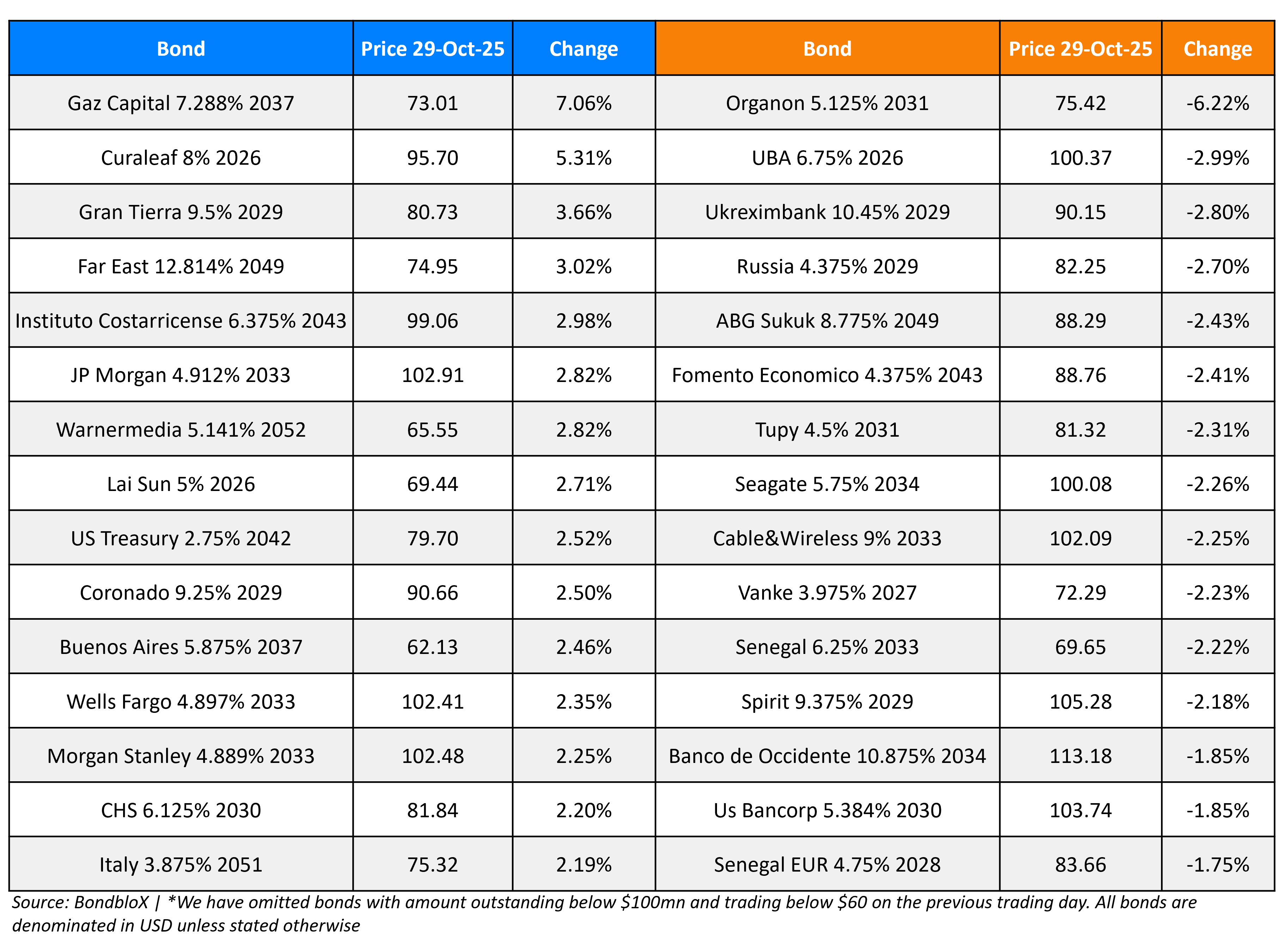 BondbloX Gainer Losers 29 Oct 25