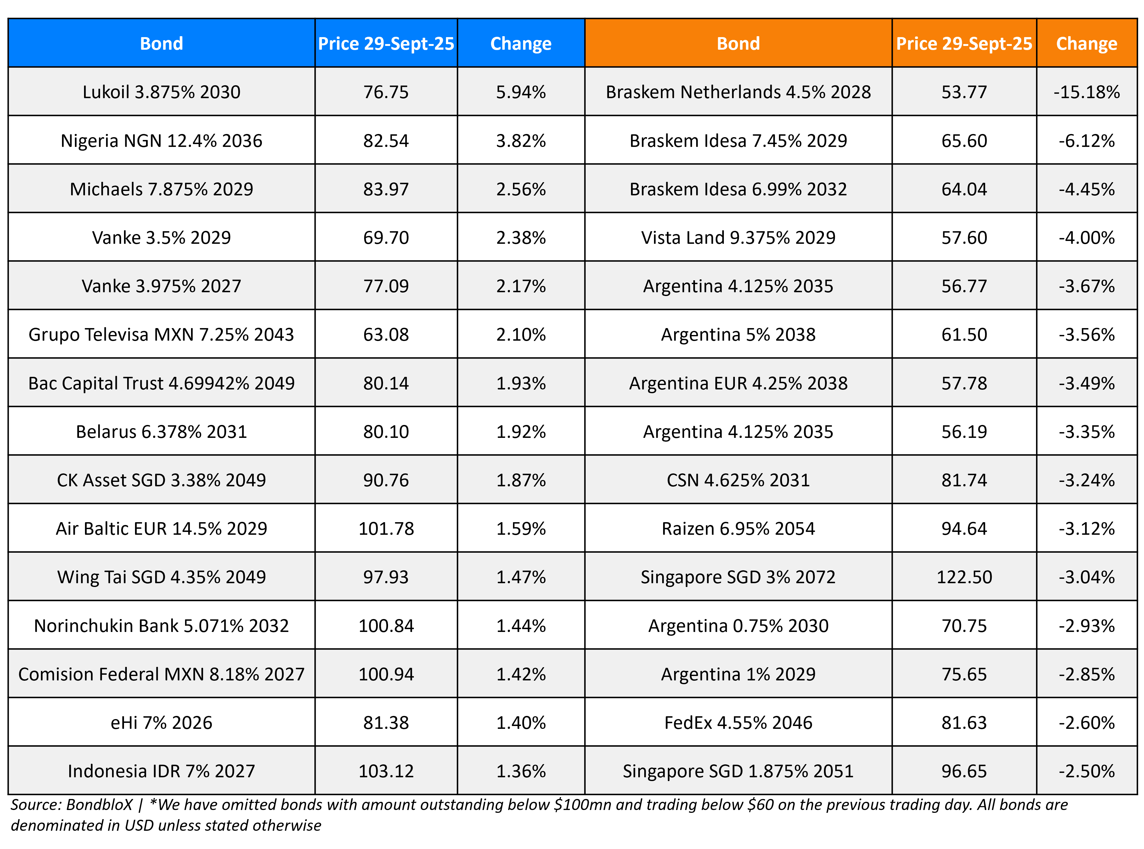 BondbloX Gainer Losers 29 Sep 25