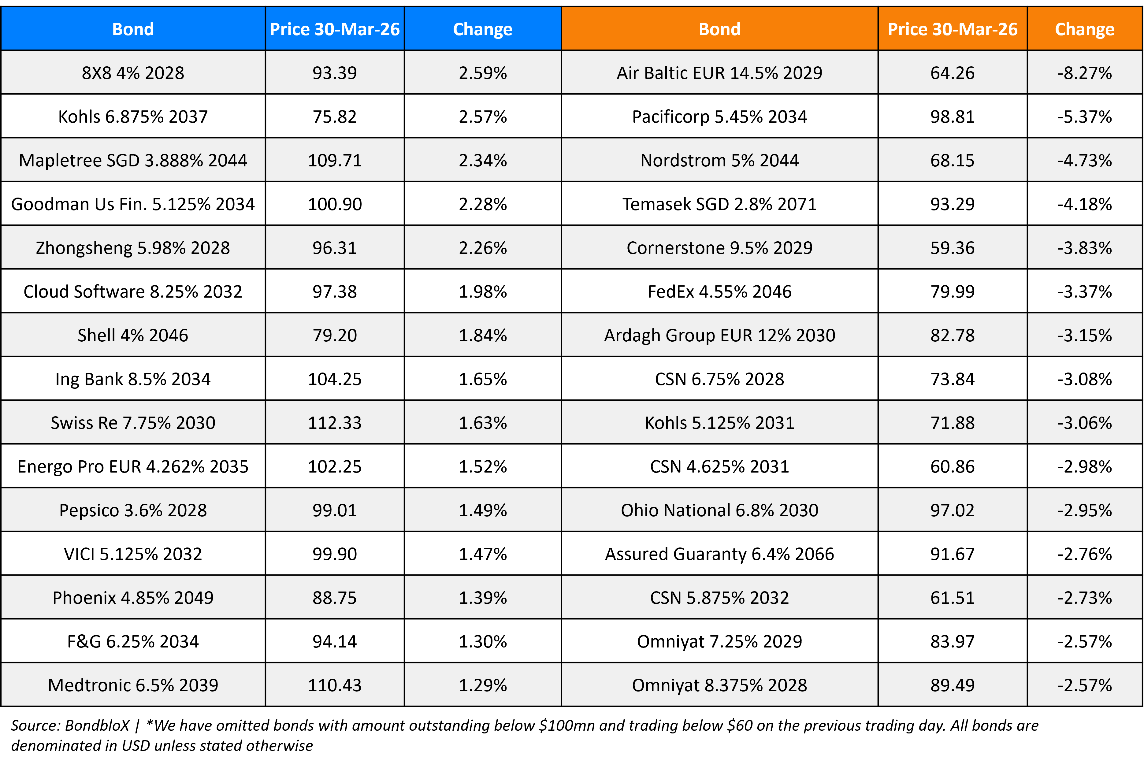 BondbloX Gainer Losers 30 Mar 26
