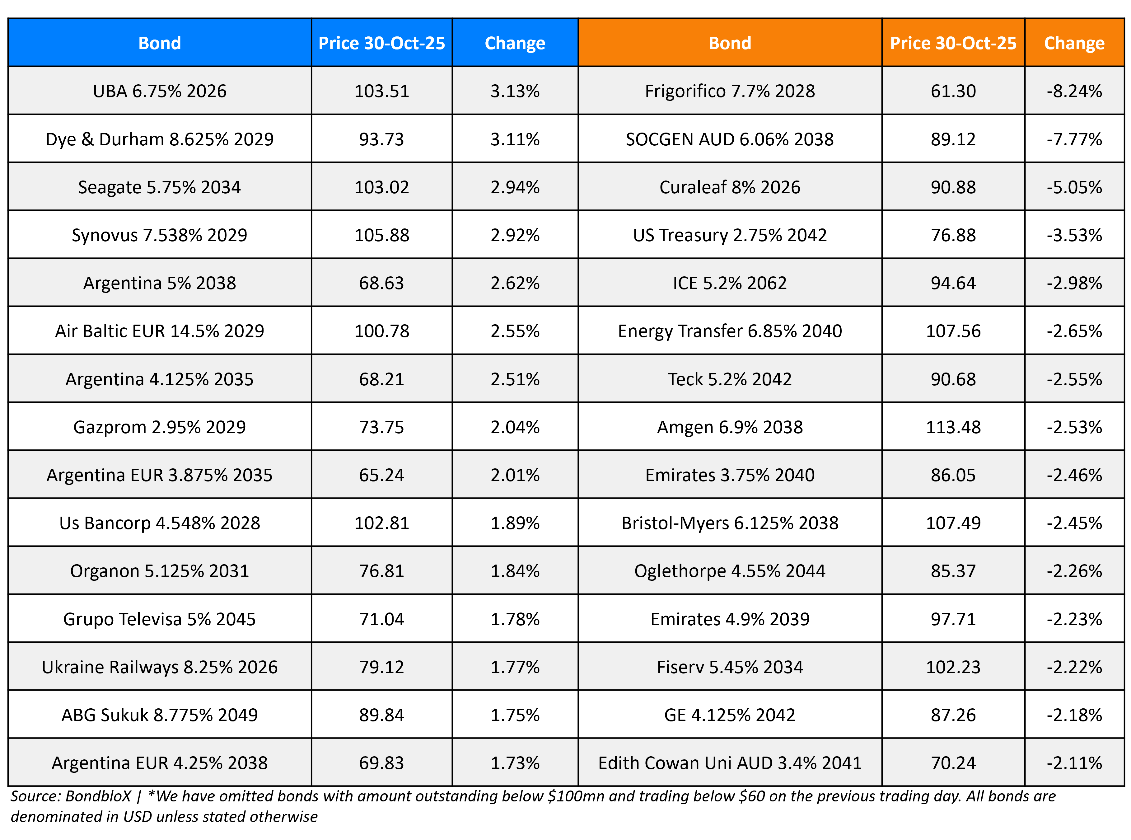 BondbloX Gainer Losers 30 Oct 25
