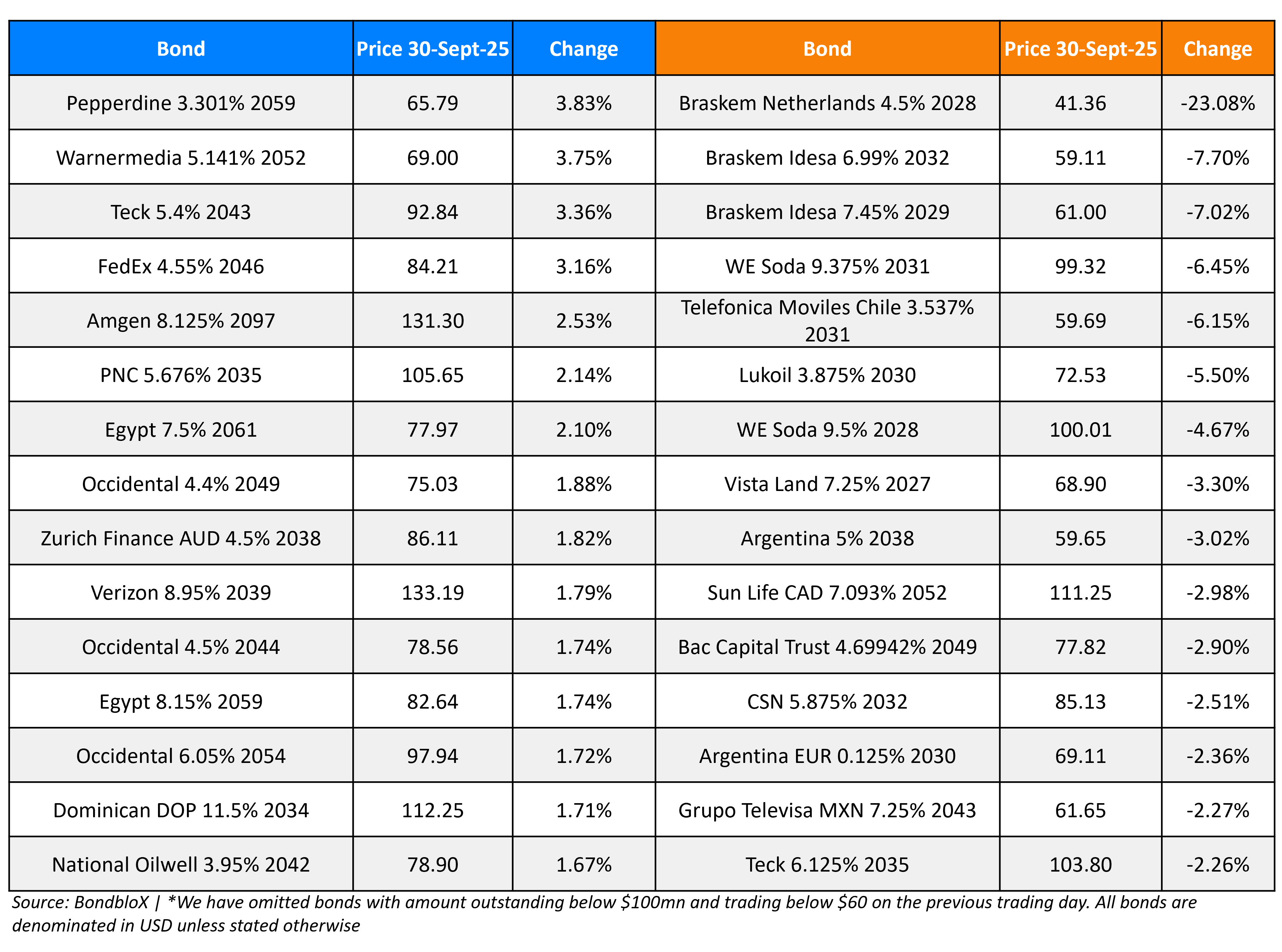 BondbloX Gainer Losers 30 Sep 25