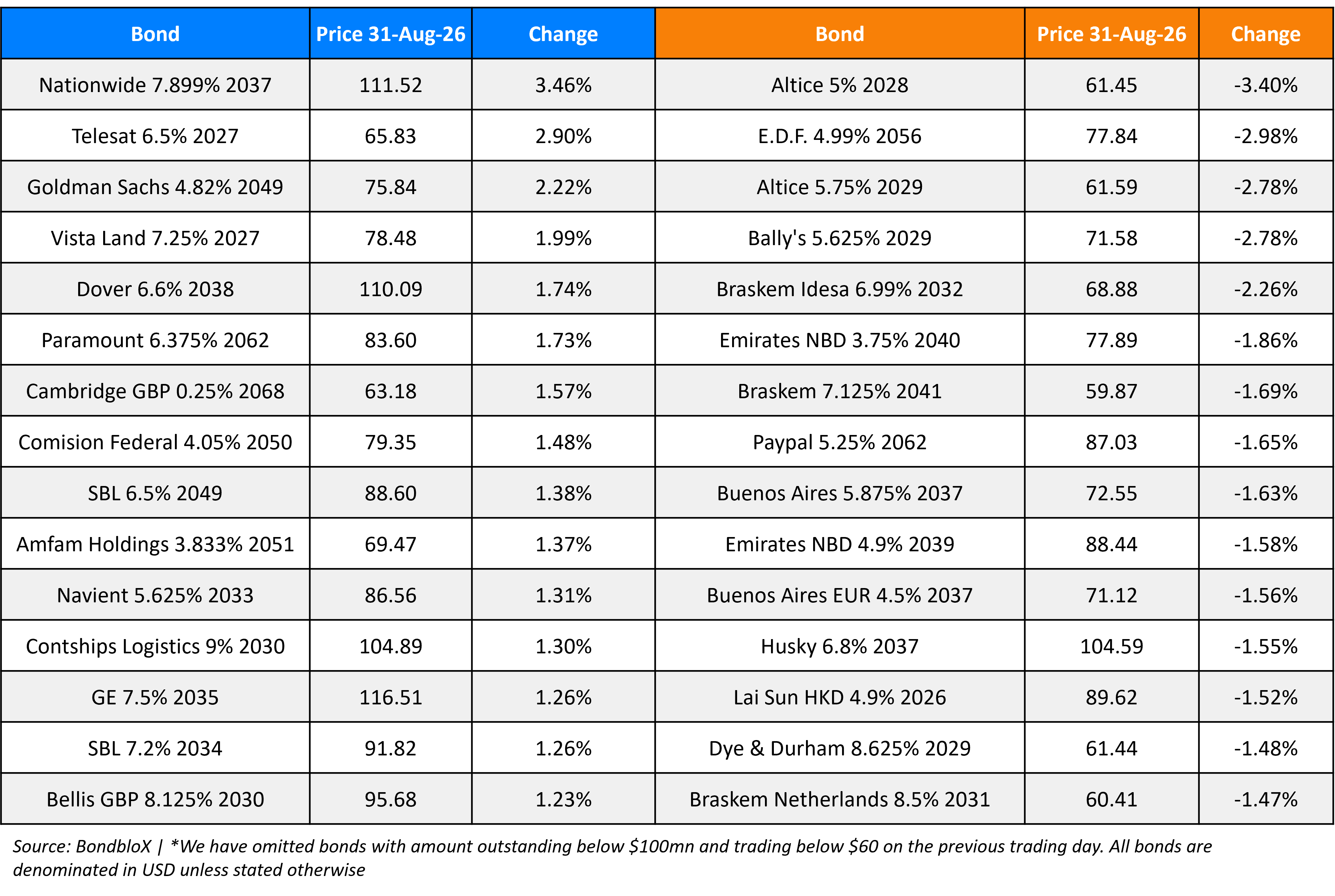 BondbloX Gainer Losers 31 Aug 26