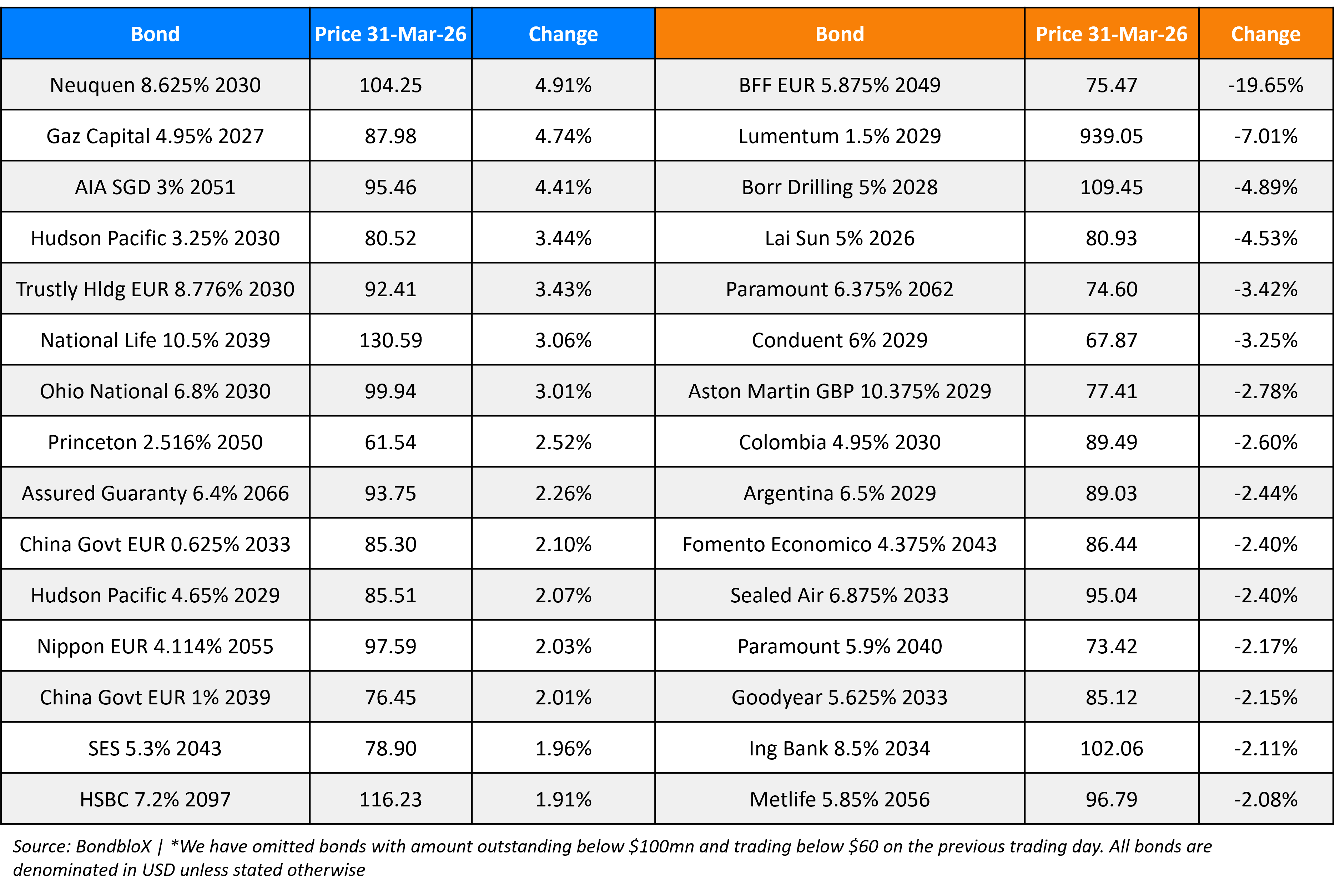 BondbloX Gainer Losers 31 Mar 26