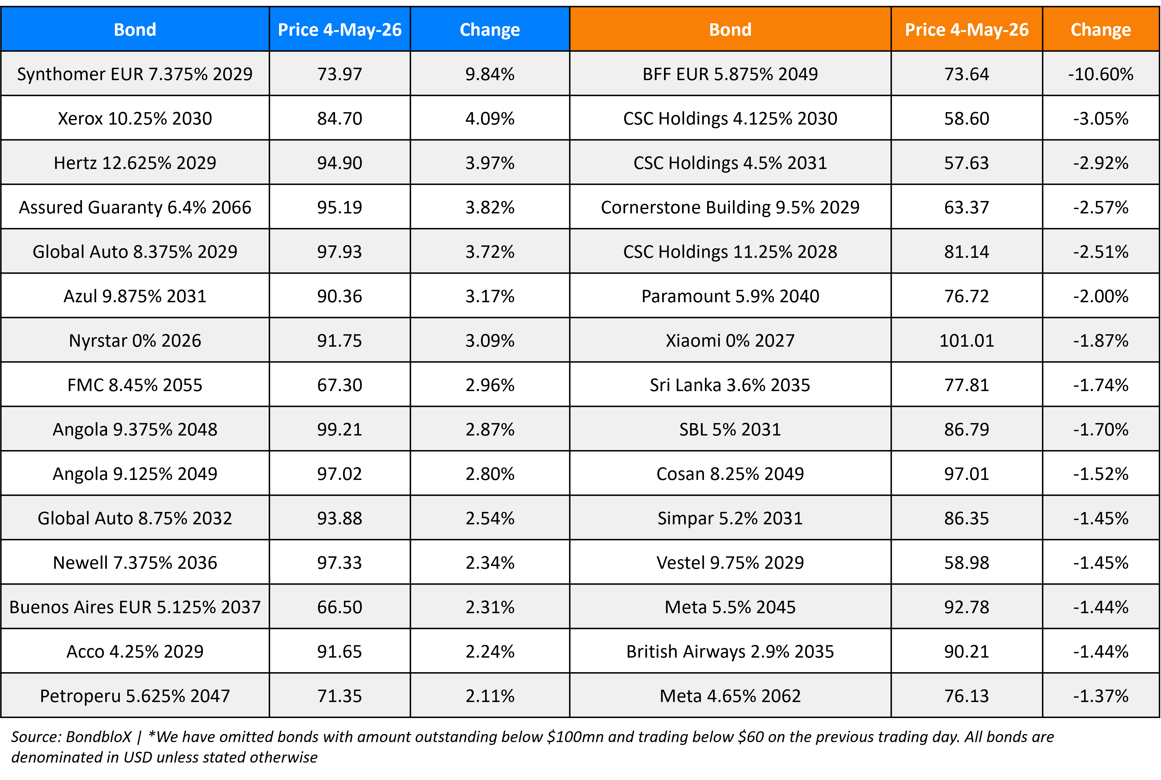 BondbloX Gainer Losers 4 May 26