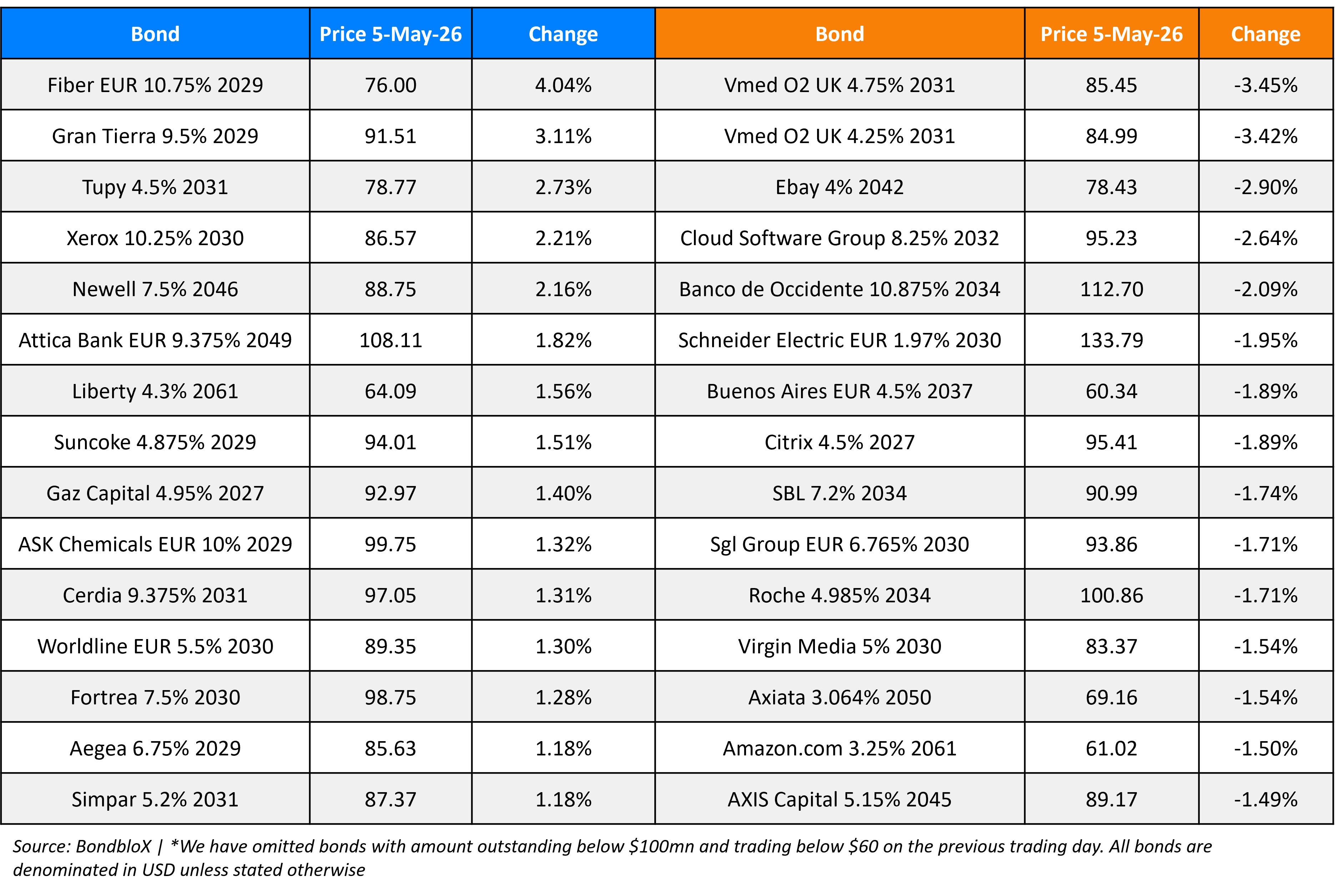 BondbloX Gainer Losers 5 May 26