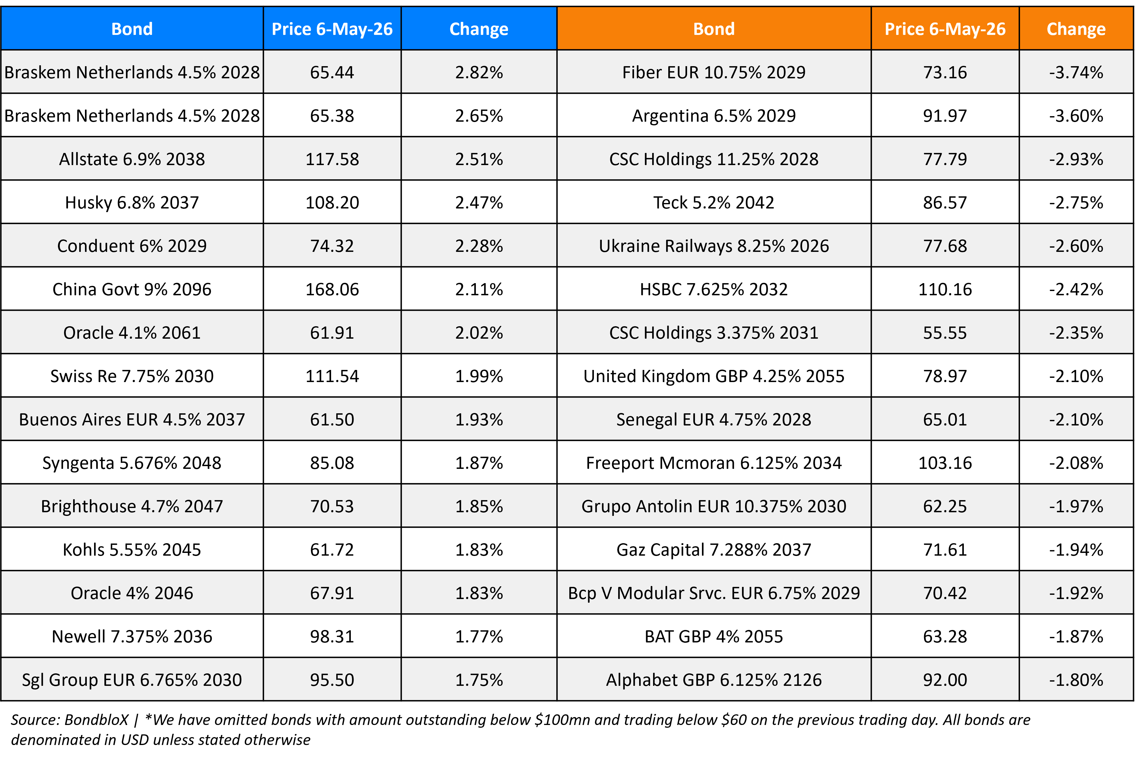 BondbloX Gainer Losers 6 May 26