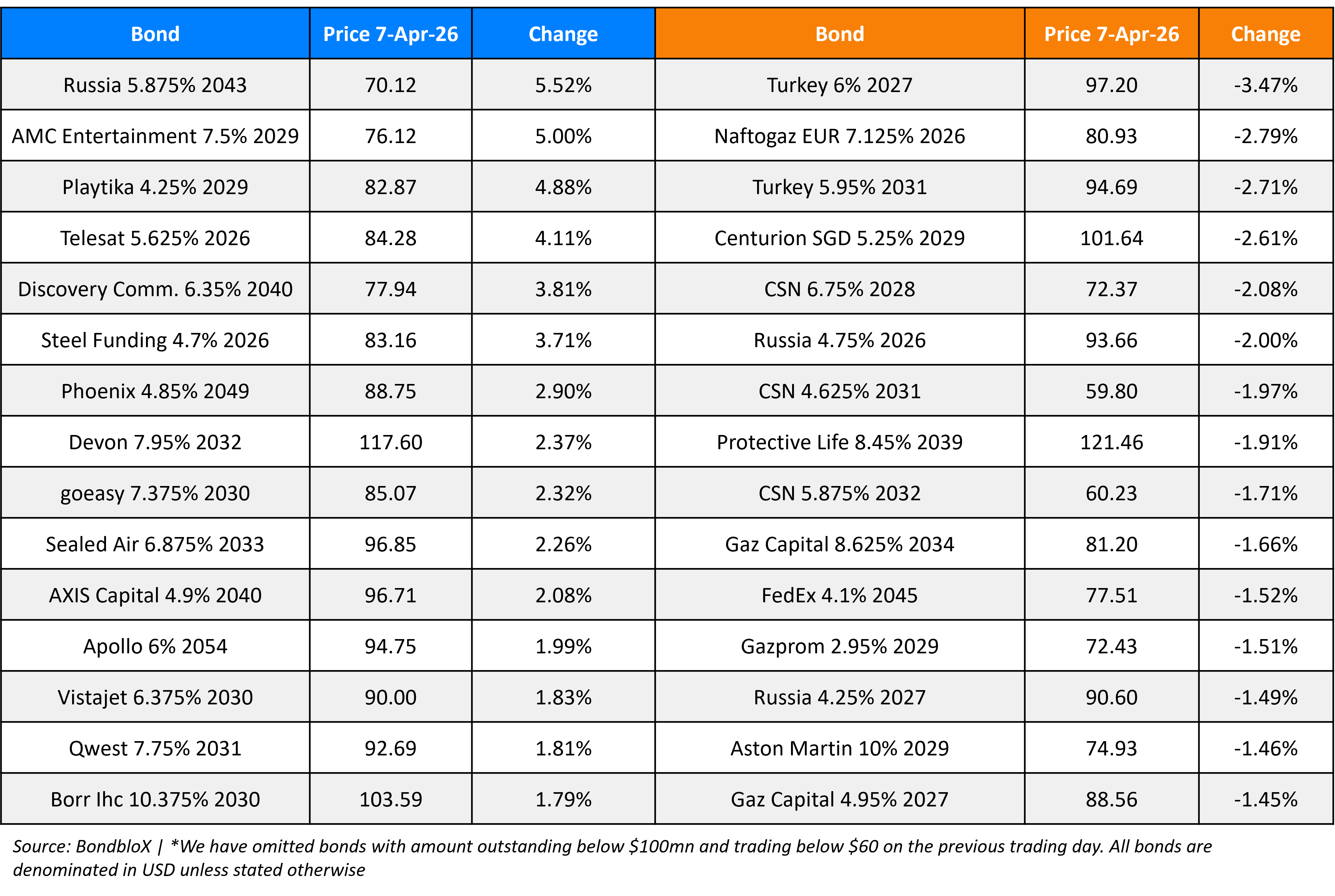 BondbloX Gainer Losers 7 Apr 26