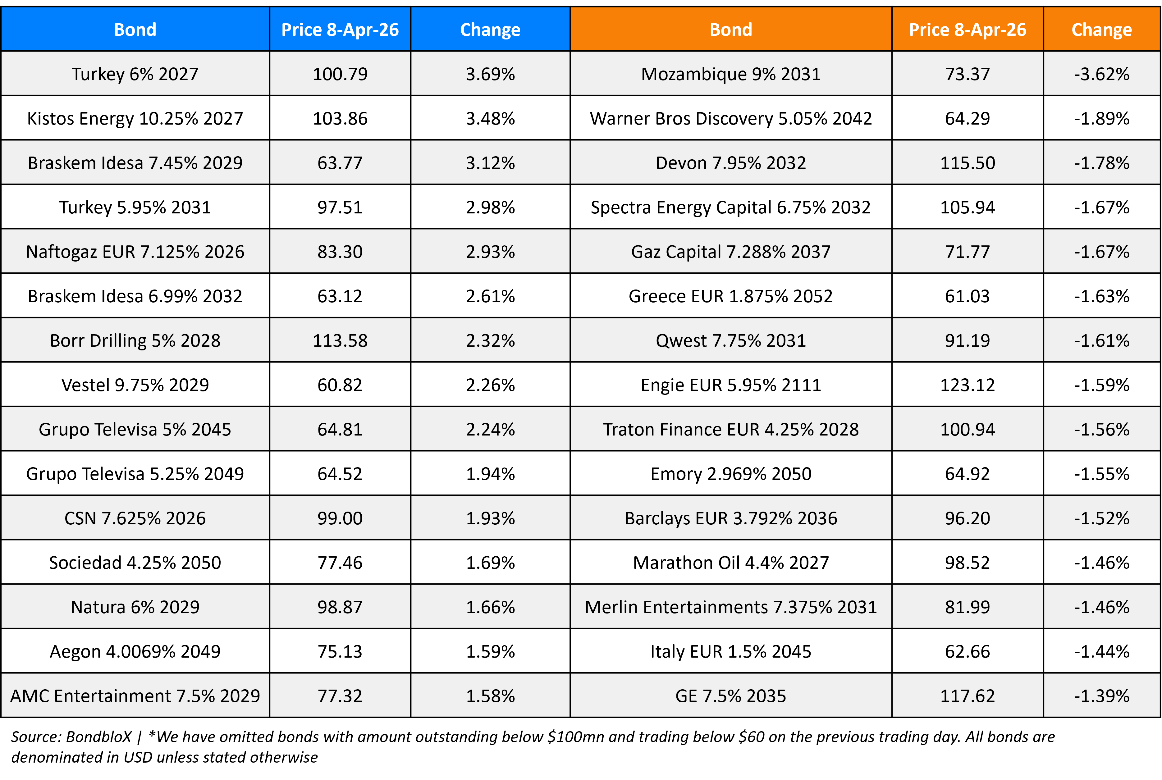 BondbloX Gainer Losers 8 Apr 26