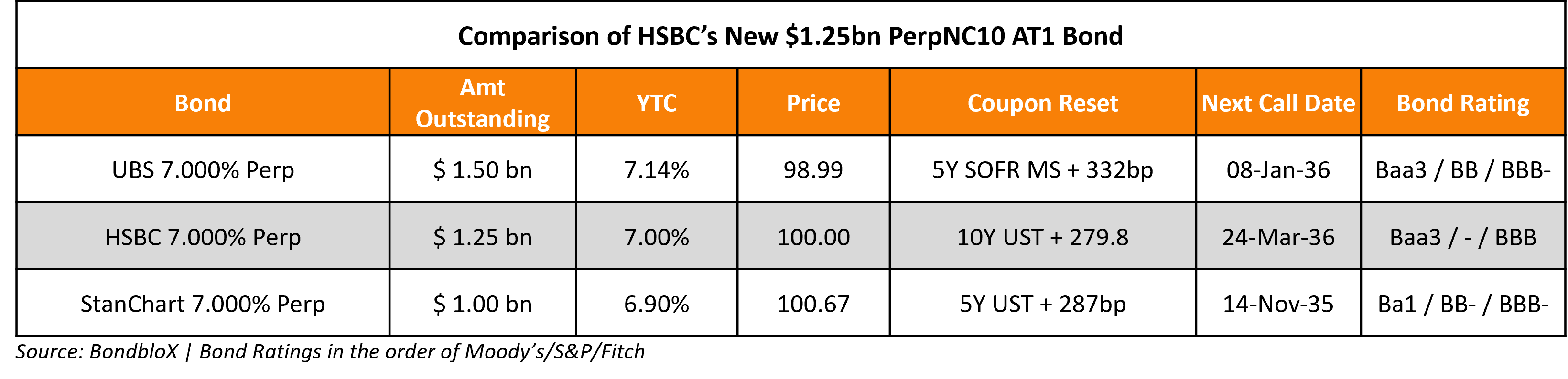 HSBC PERPNC10 COMPARABLES