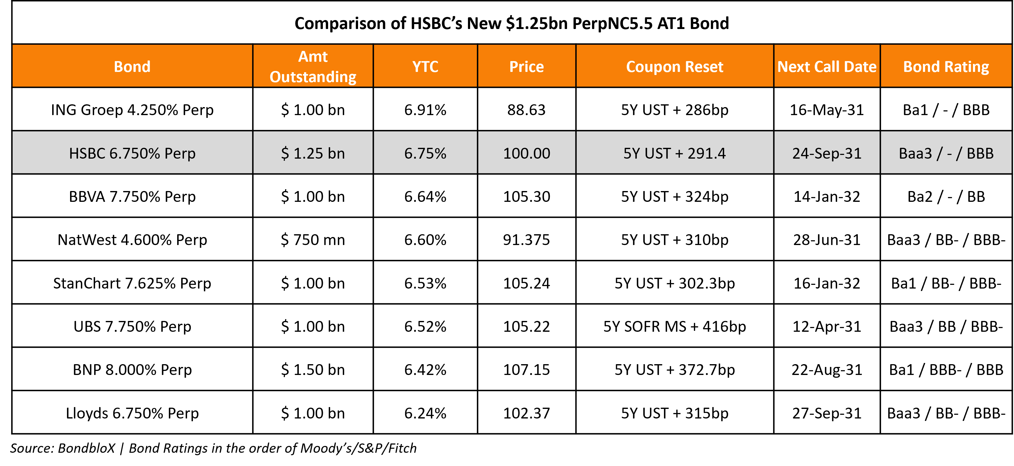 HSBC PERPNC5.5 COMPARABLES