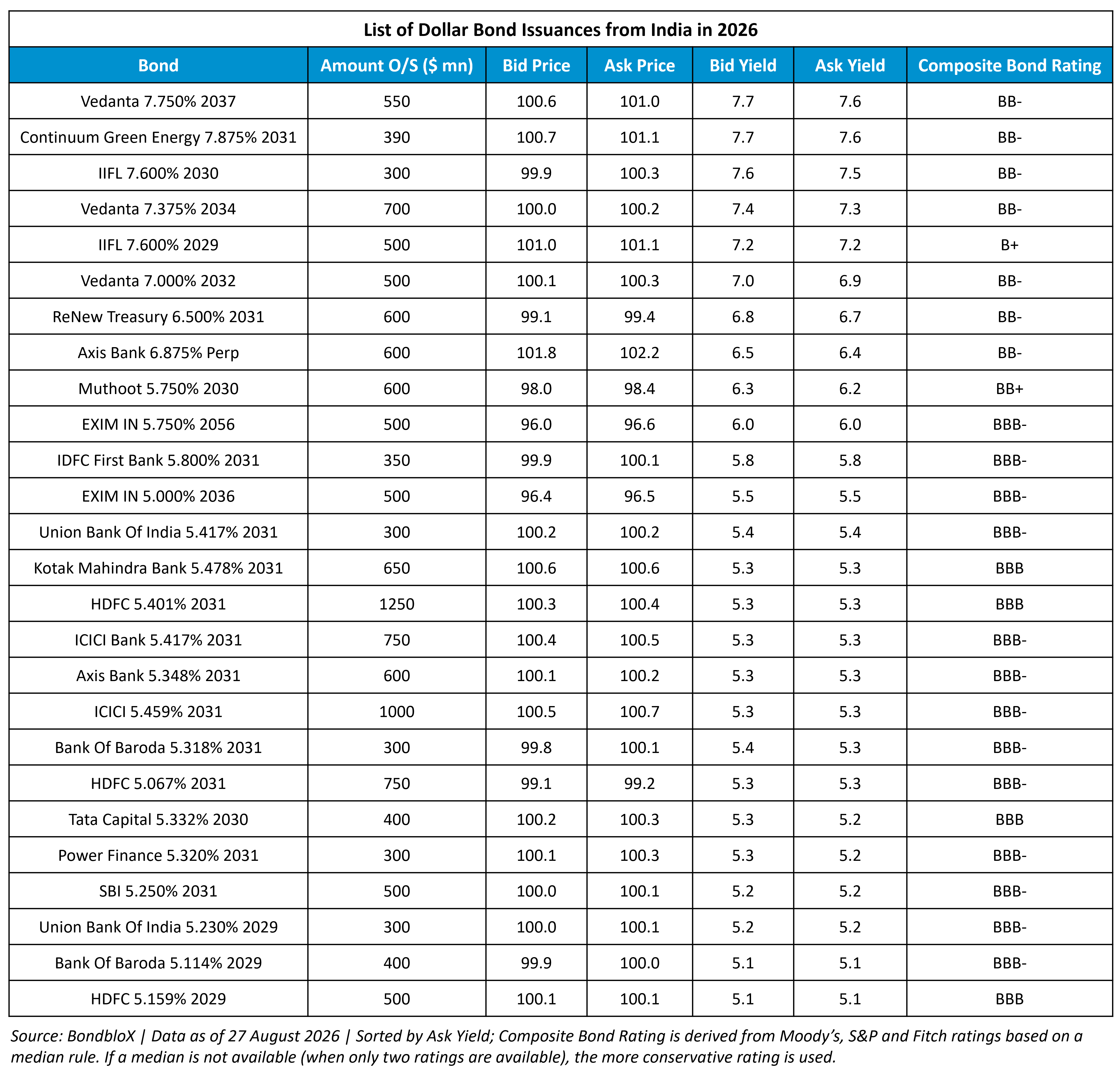 Indian dollar bond Issurances