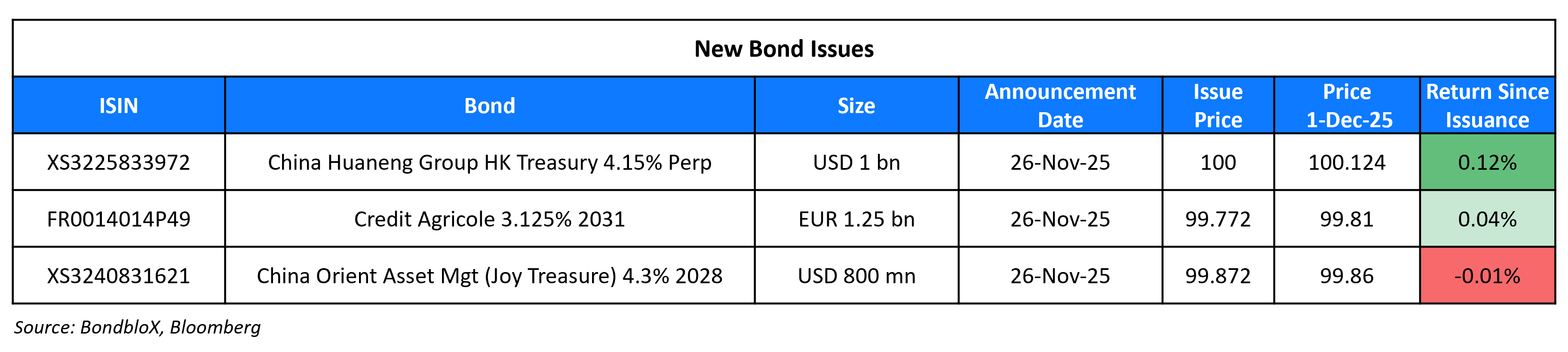 New Bond Issues 01 Dec 25