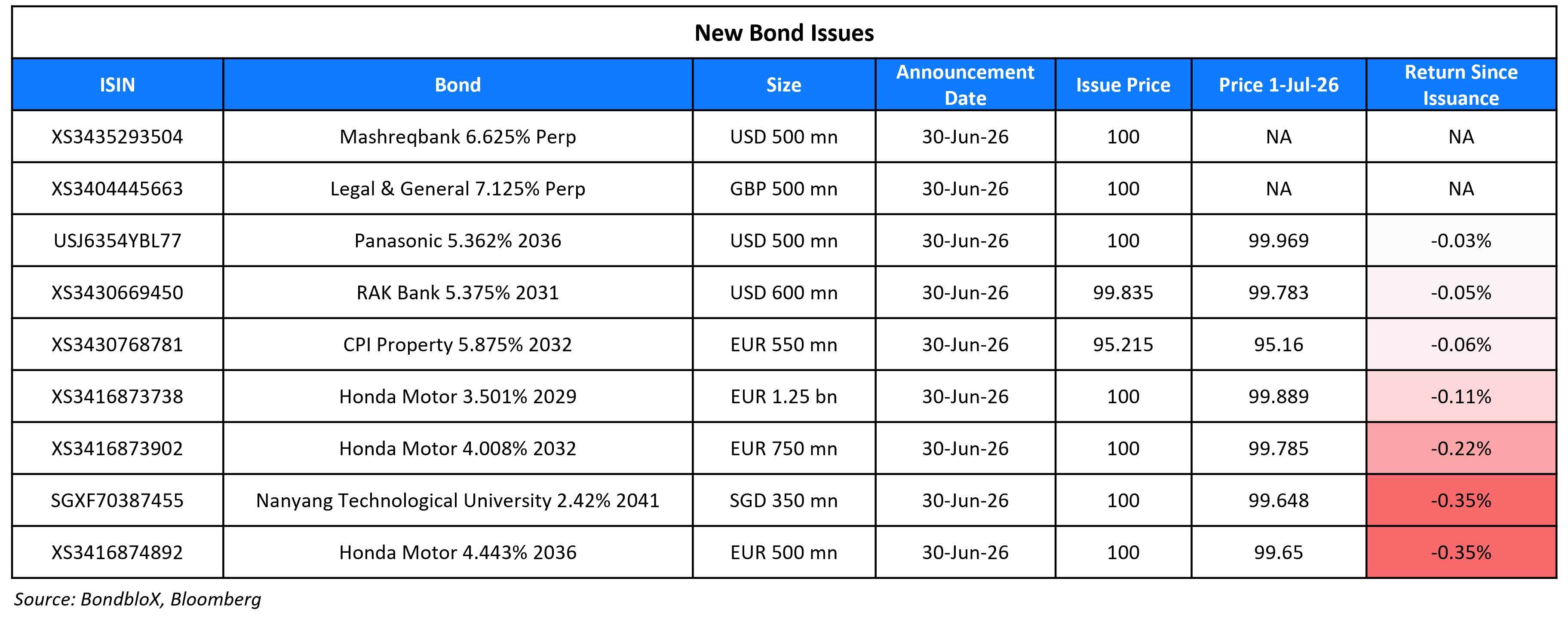 New Bond Issues 01 Jul 26