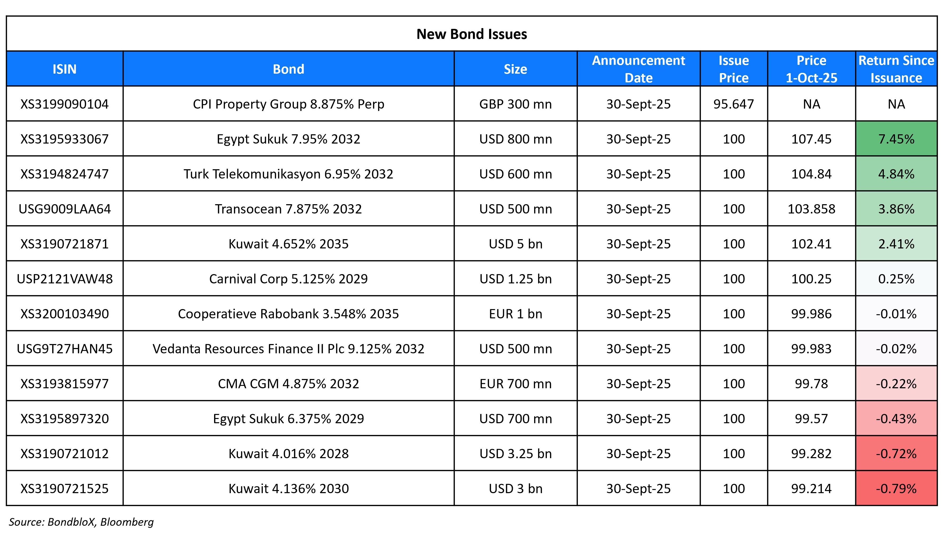 New Bond Issues 01 Oct 25