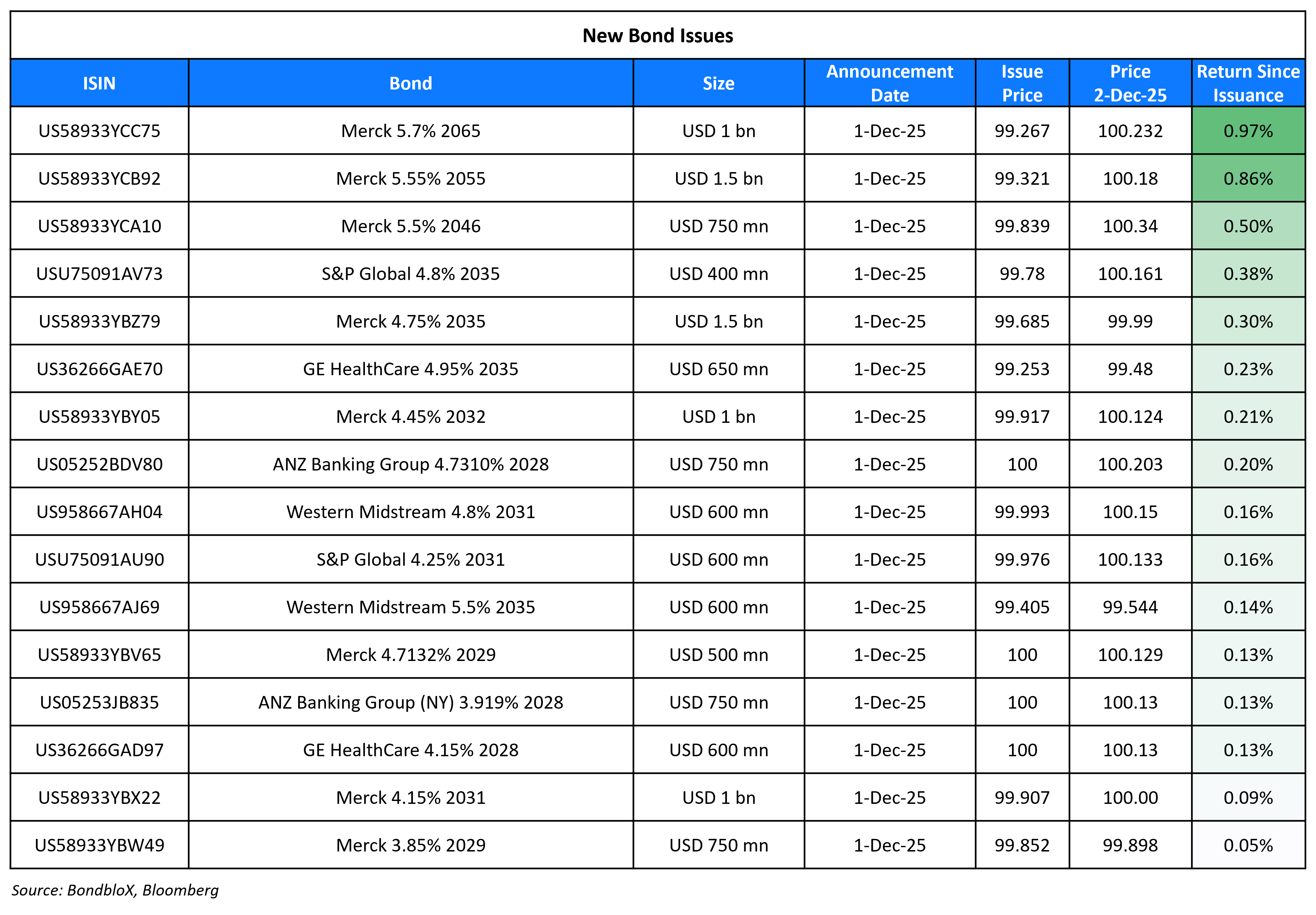 New Bond Issues 02 Dec 25